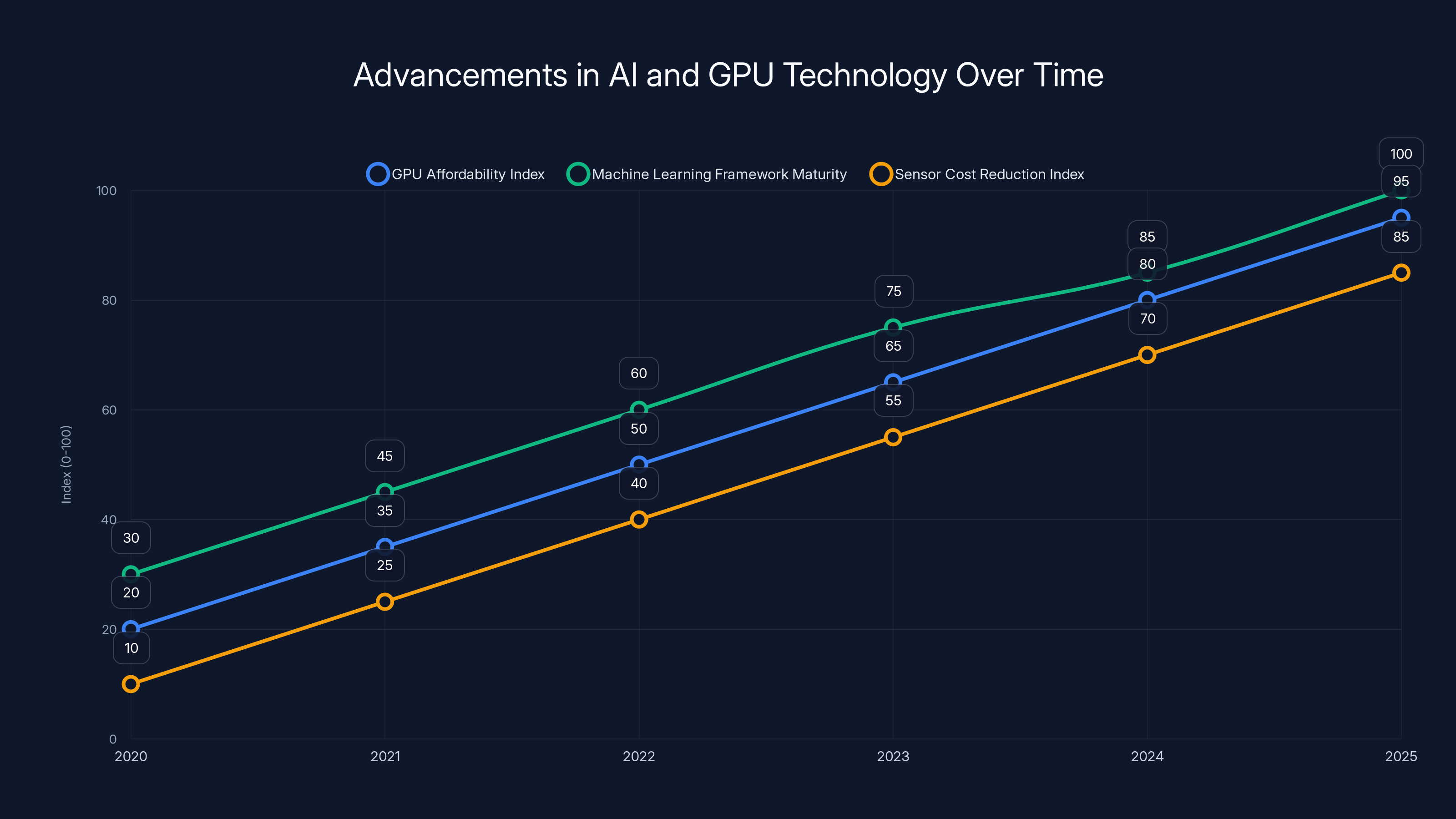 Advancements in AI and GPU Technology Over Time