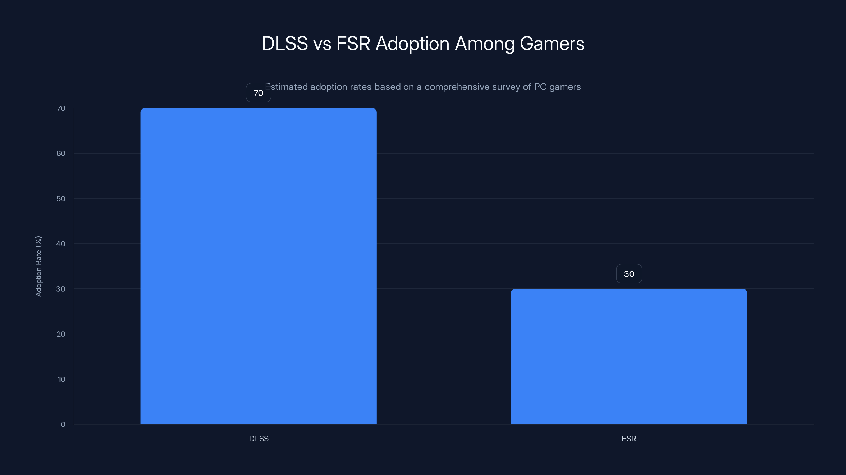 DLSS vs FSR Adoption Among Gamers
