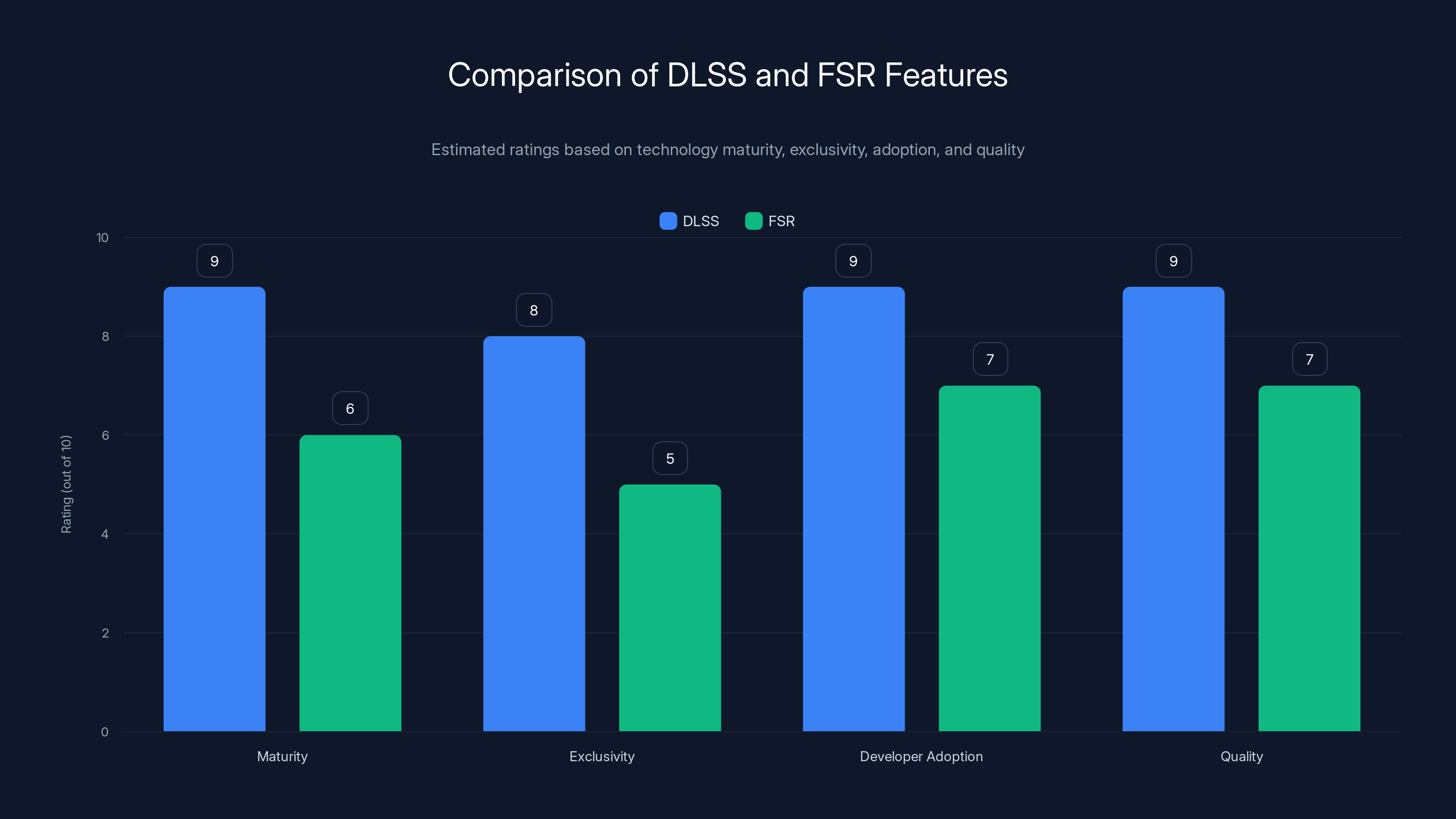 Comparison of DLSS and FSR Features