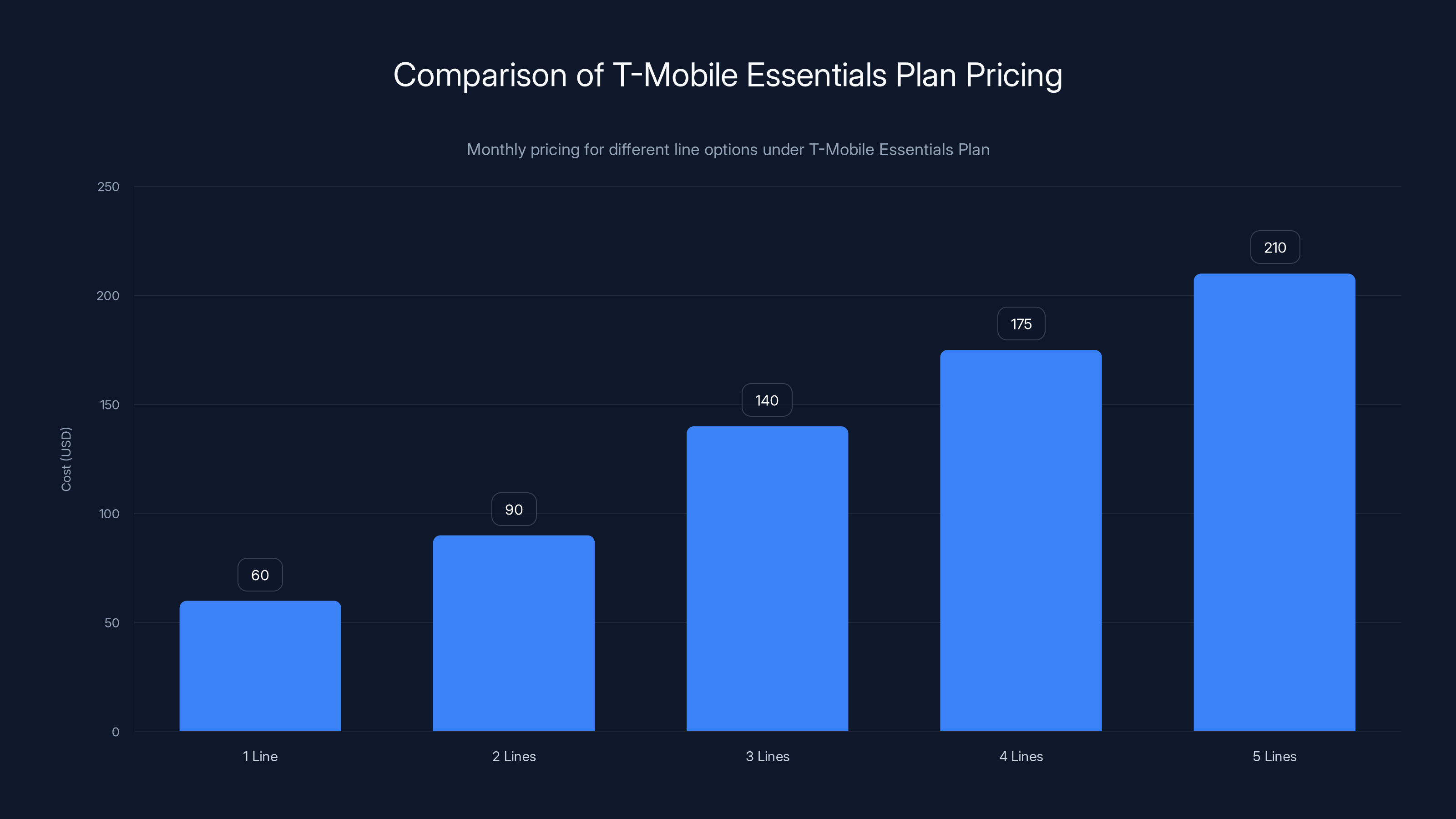 Comparison of T-Mobile Essentials Plan Pricing