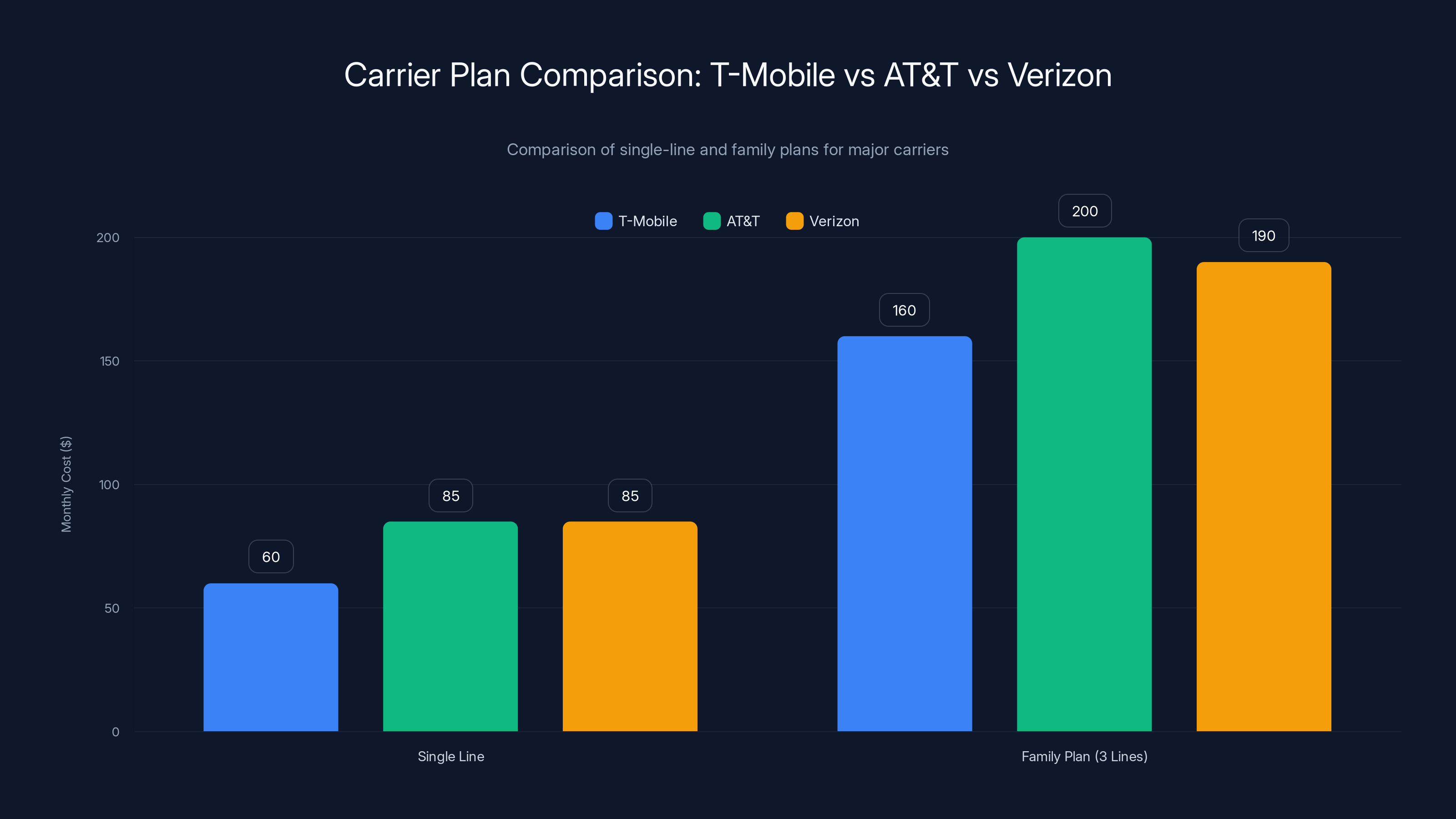 Carrier Plan Comparison: T-Mobile vs AT&T vs Verizon