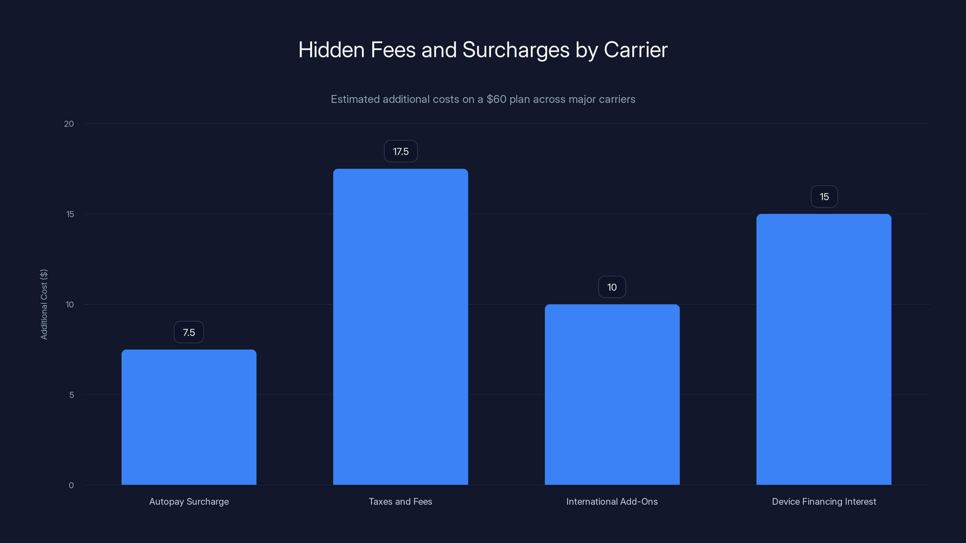 Hidden Fees and Surcharges by Carrier
