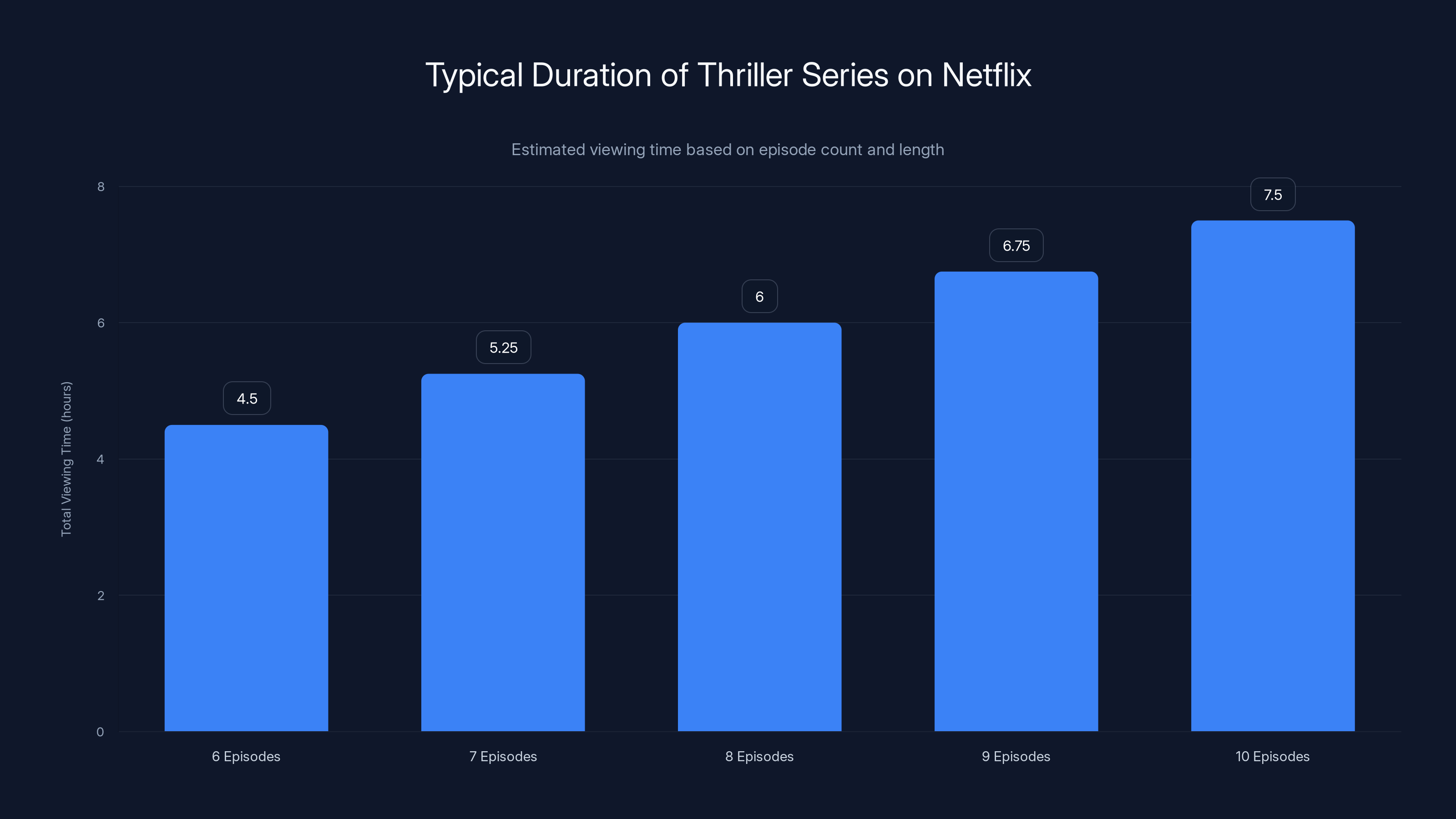 Typical Duration of Thriller Series on Netflix