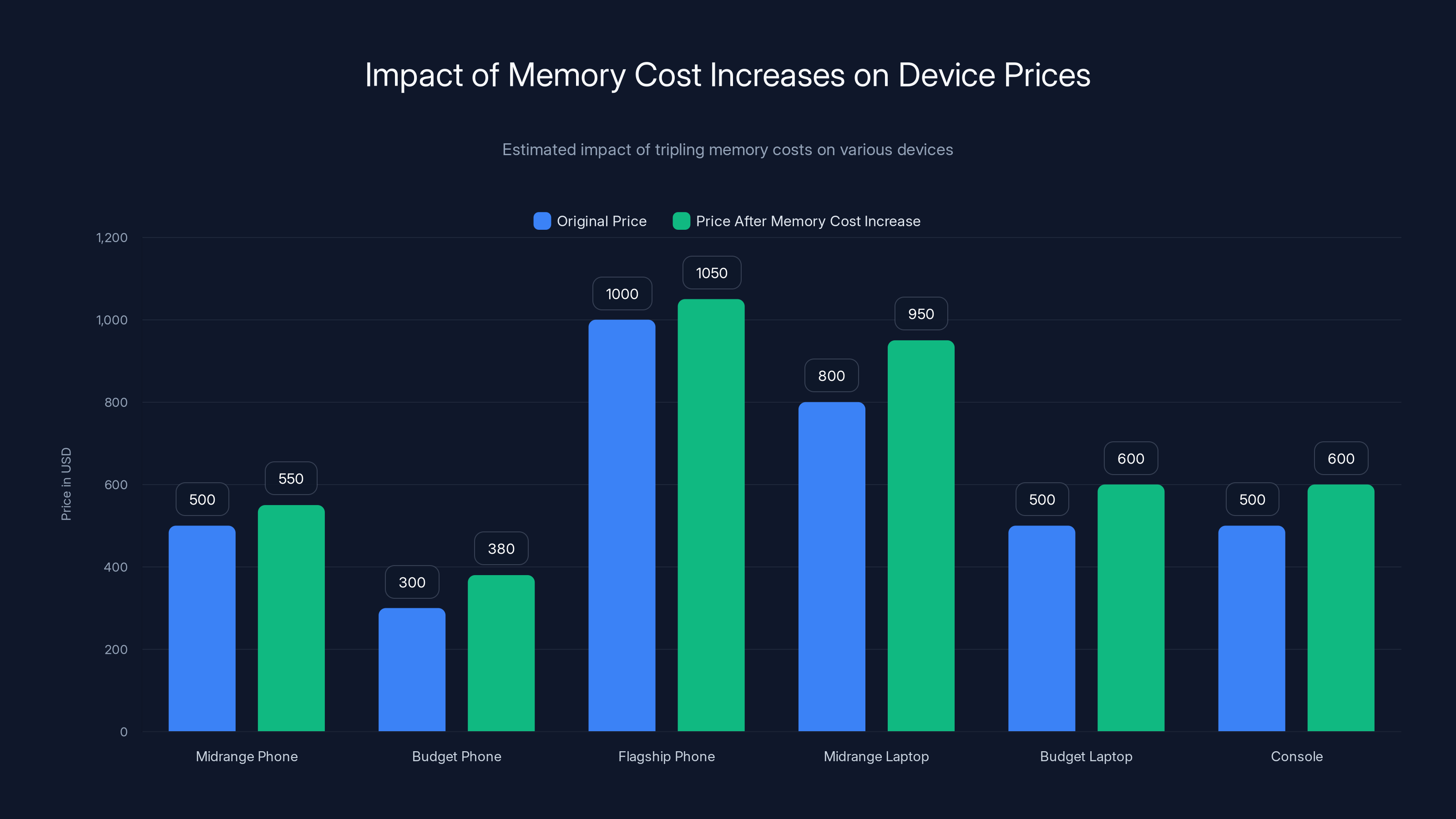 Impact of Memory Cost Increases on Device Prices