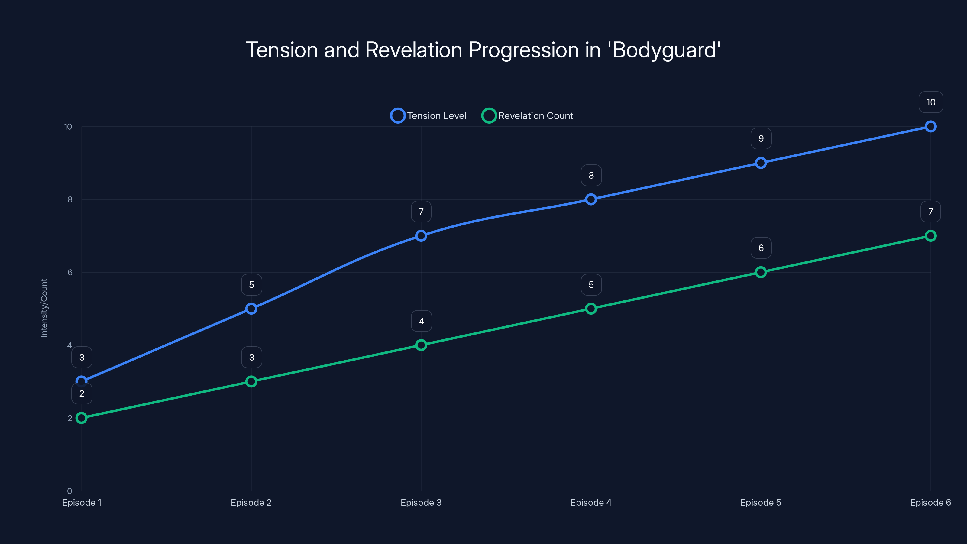 Tension and Revelation Progression in 'Bodyguard'