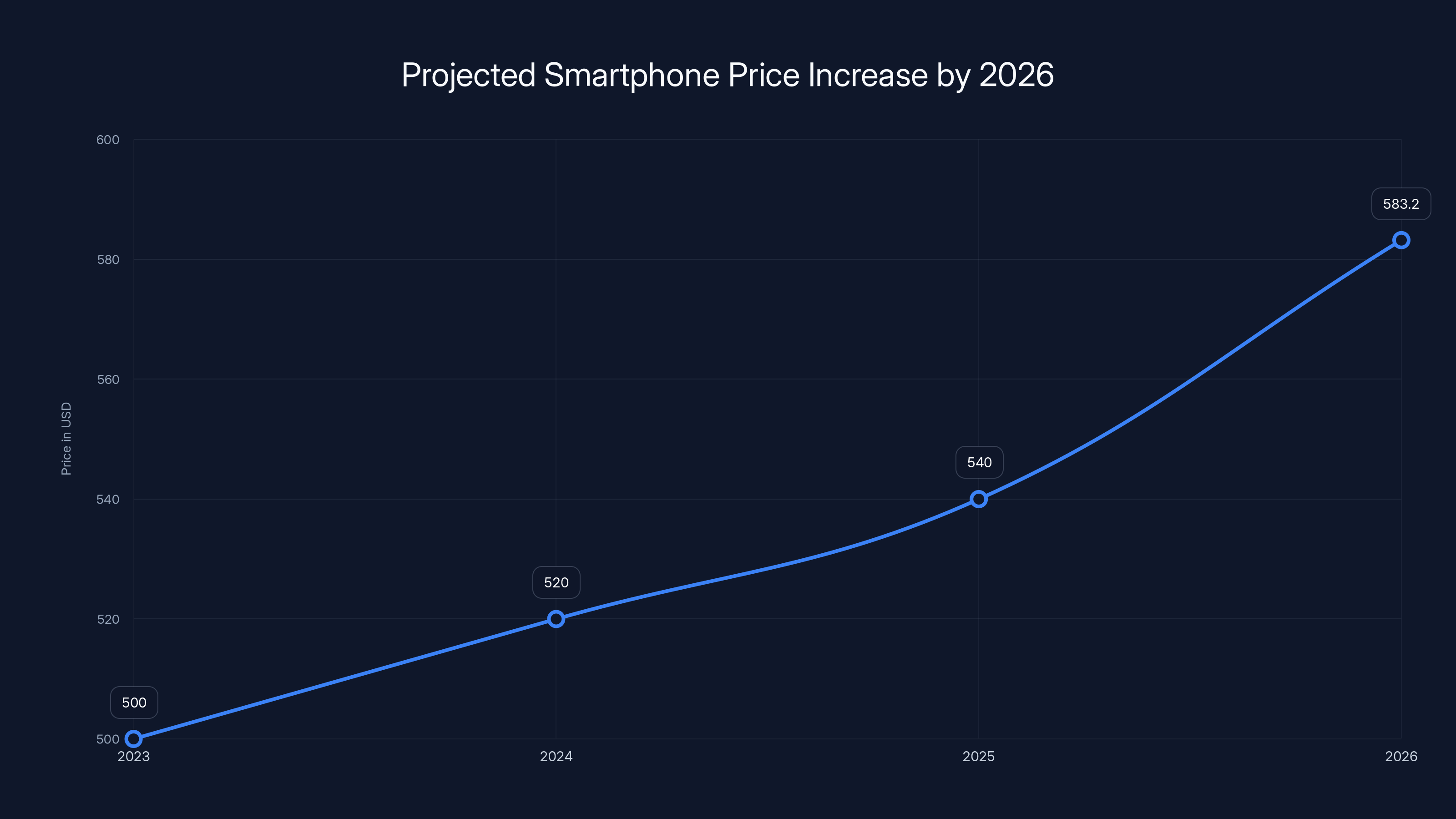 Projected Smartphone Price Increase by 2026