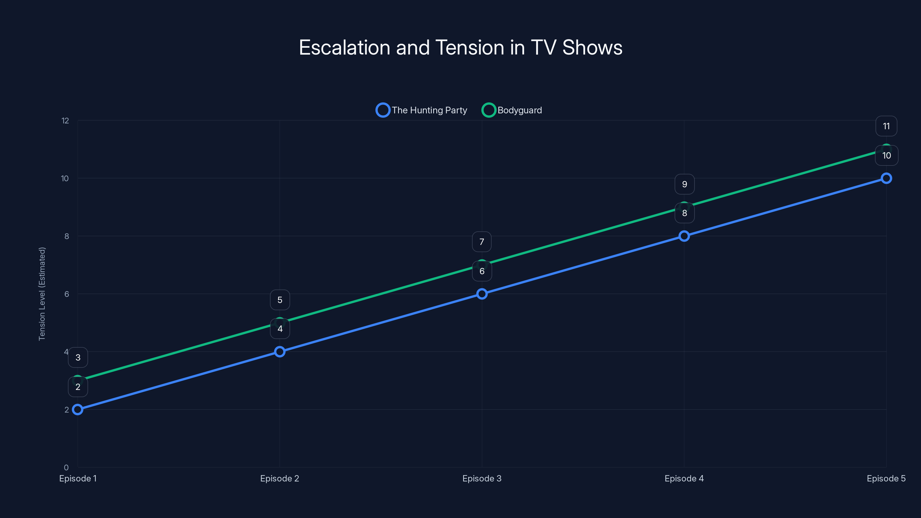 Escalation and Tension in TV Shows