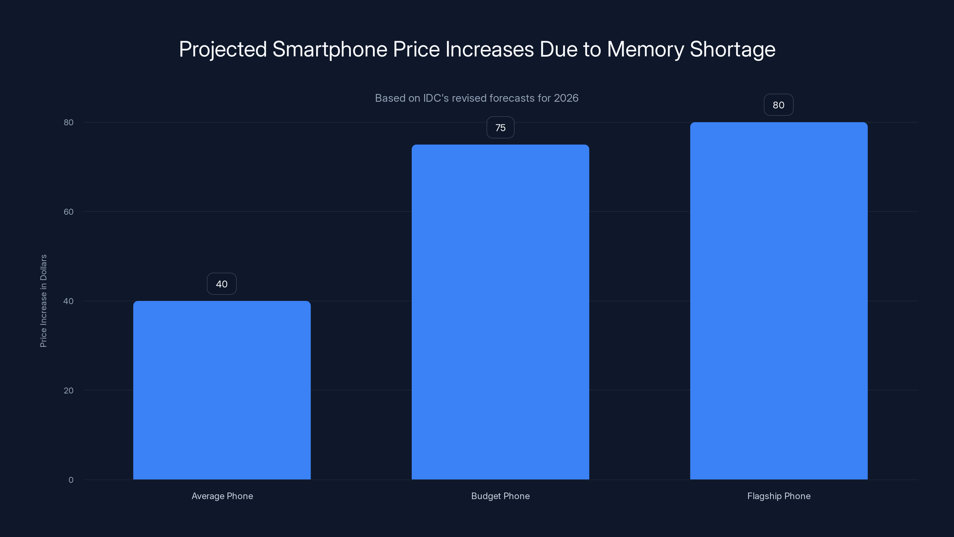 Projected Smartphone Price Increases Due to Memory Shortage