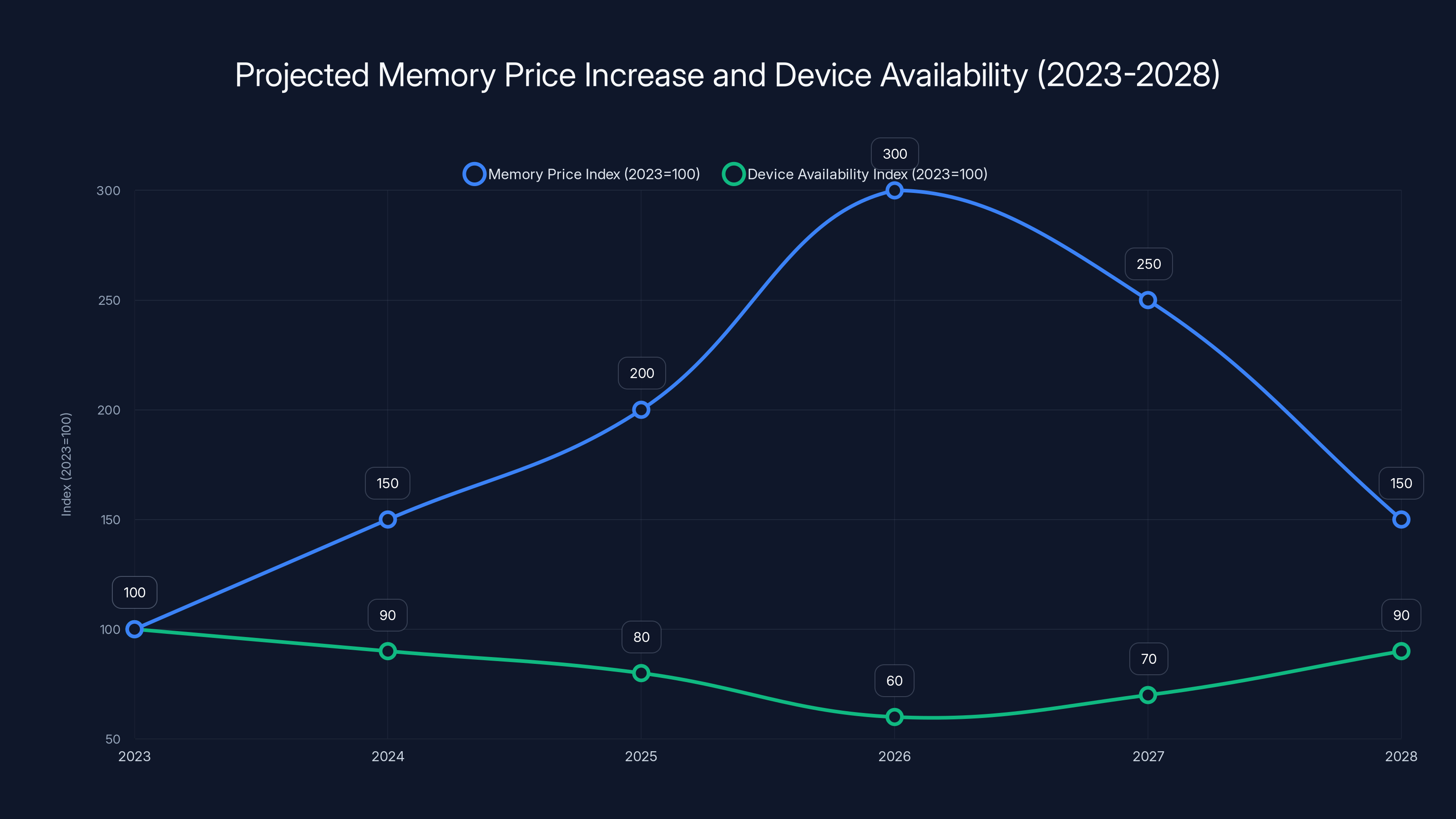 Projected Memory Price Increase and Device Availability (2023-2028)