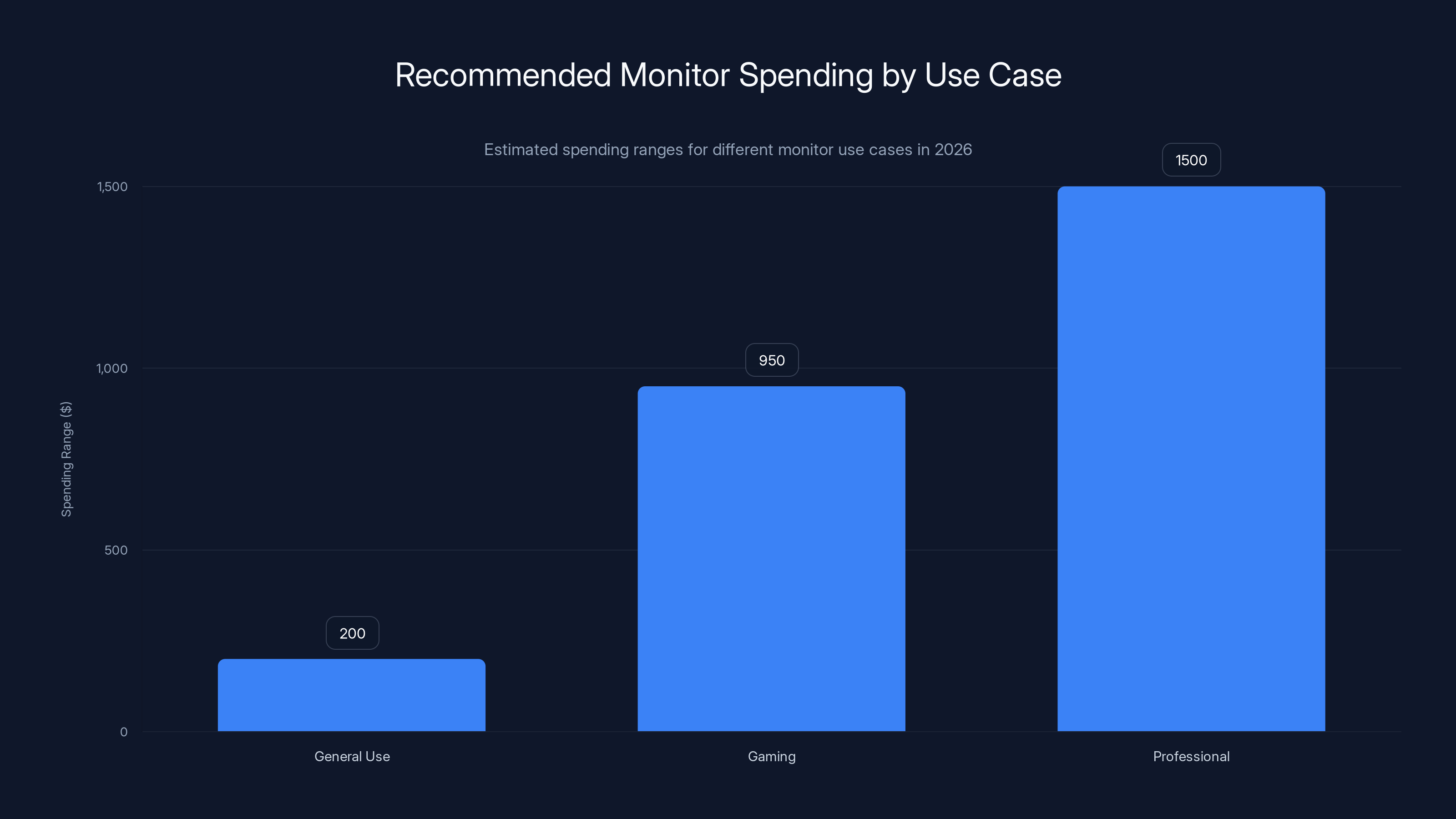 Recommended Monitor Spending by Use Case