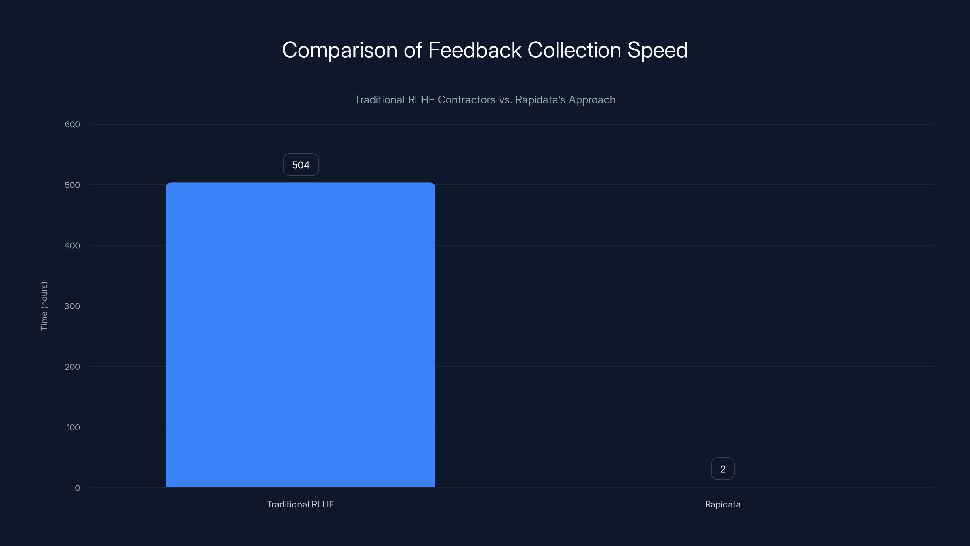 Comparison of Feedback Collection Speed