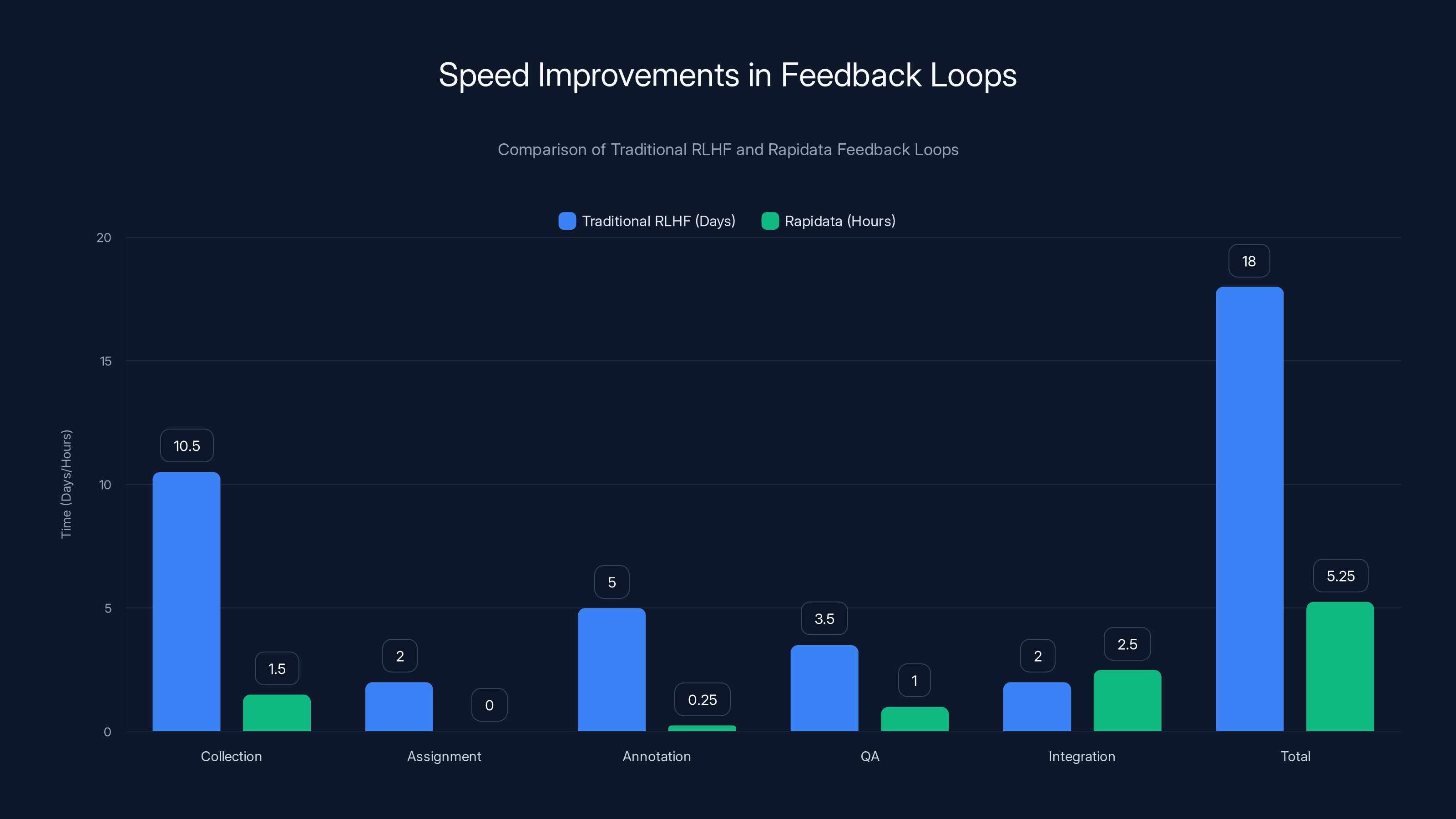 Speed Improvements in Feedback Loops
