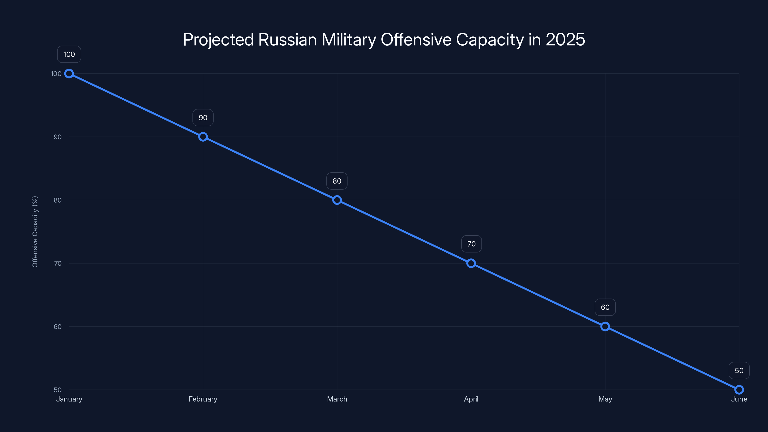 Projected Russian Military Offensive Capacity in 2025