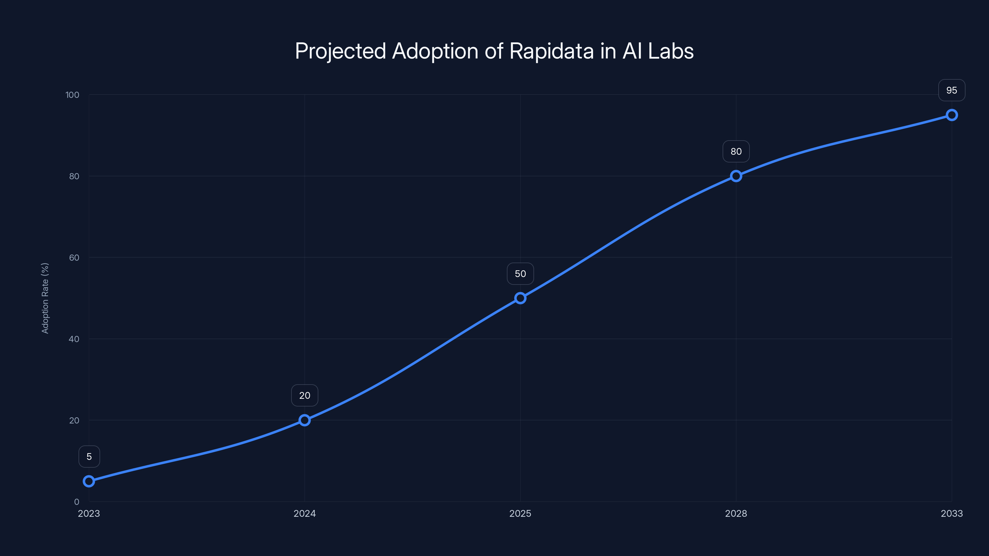 Projected Adoption of Rapidata in AI Labs