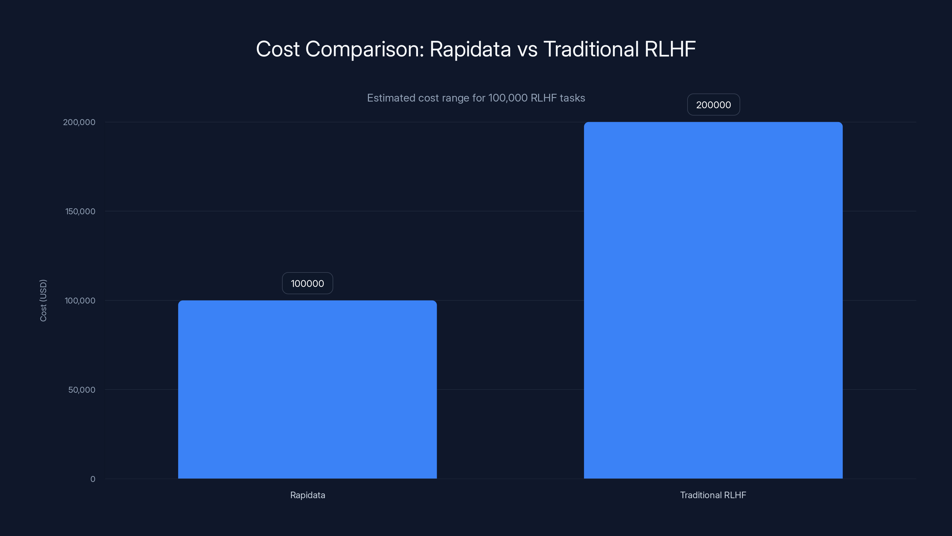 Cost Comparison: Rapidata vs Traditional RLHF