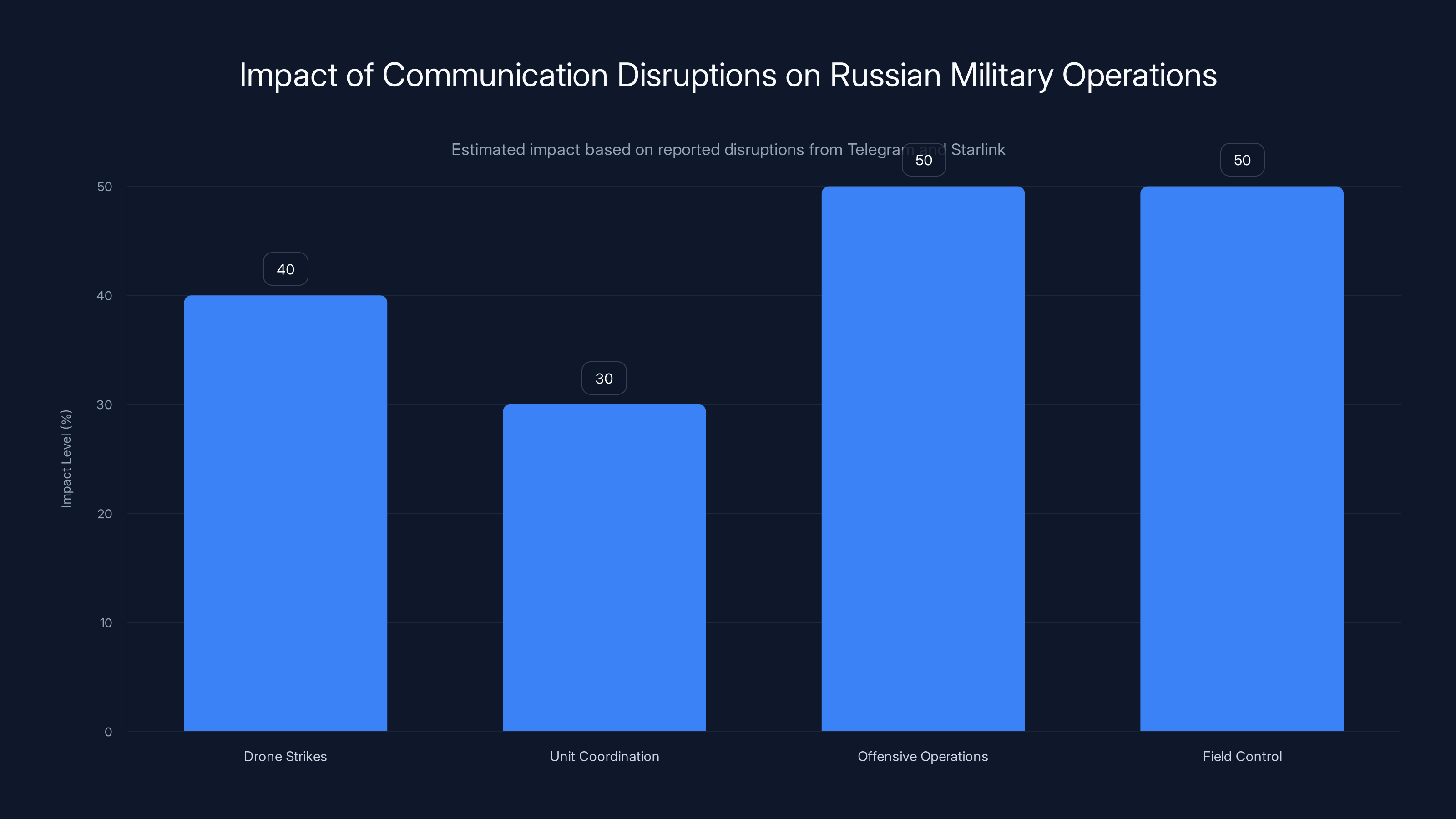 Impact of Communication Disruptions on Russian Military Operations