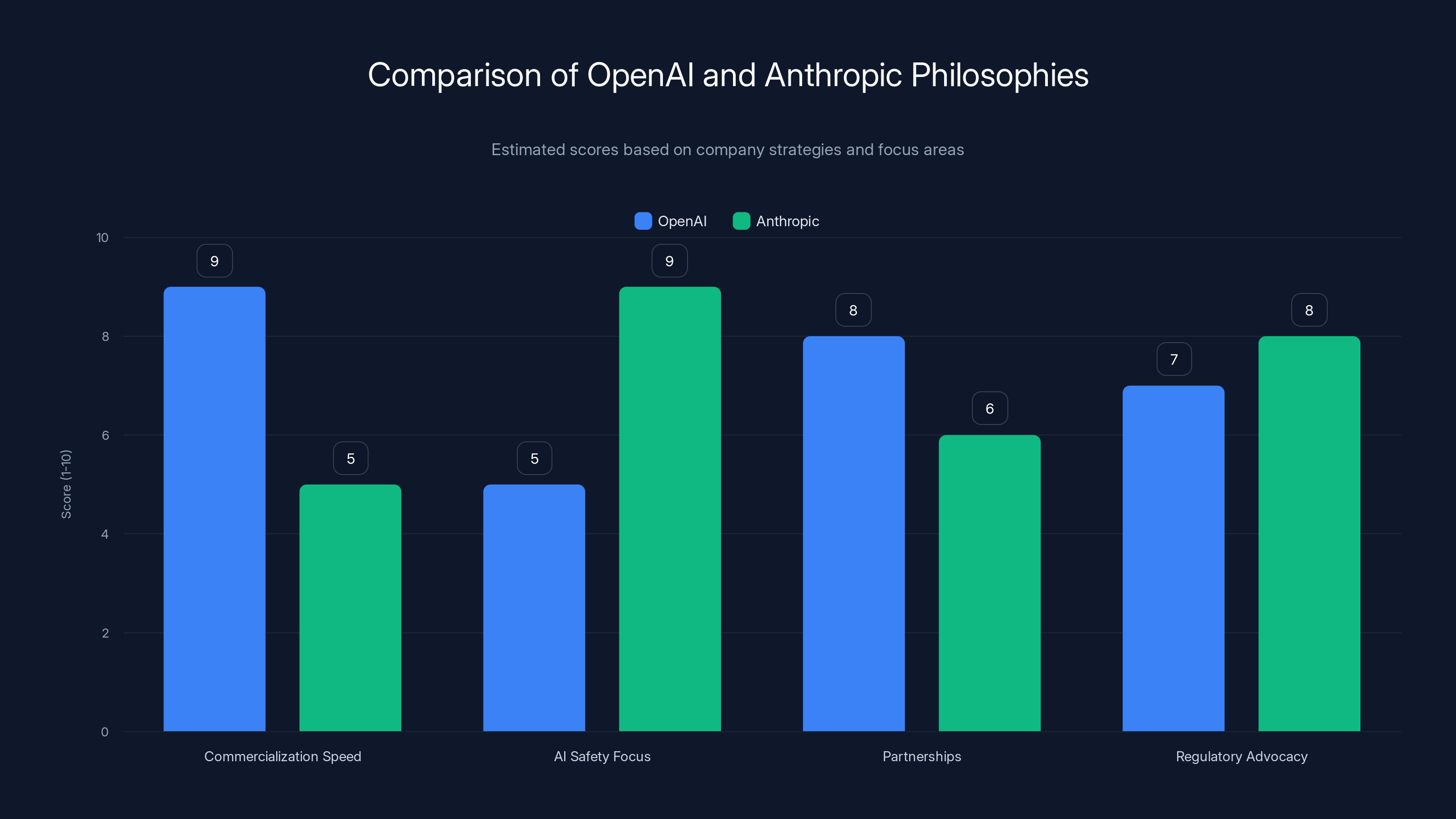 Comparison of OpenAI and Anthropic Philosophies