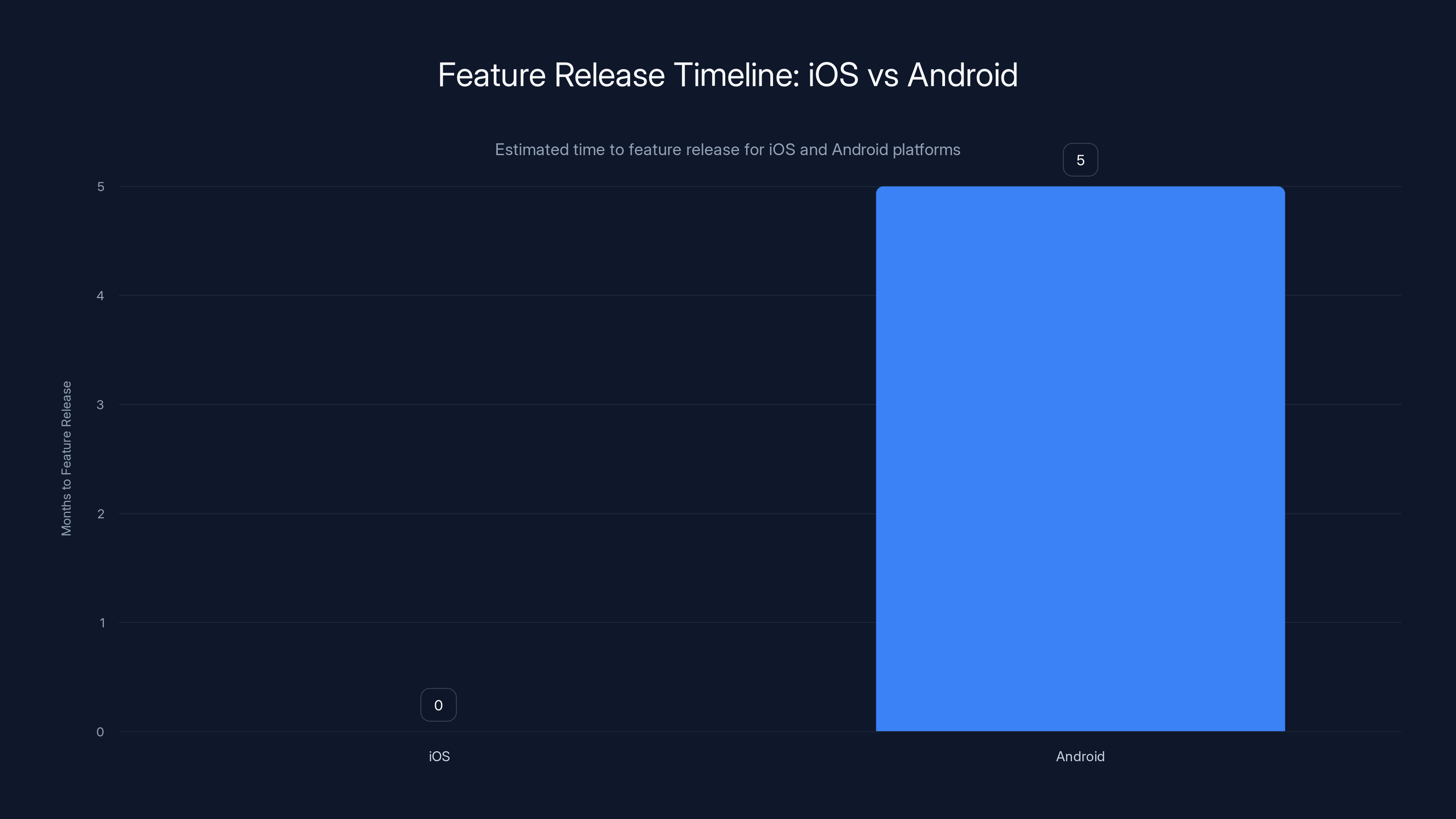 Feature Release Timeline: iOS vs Android