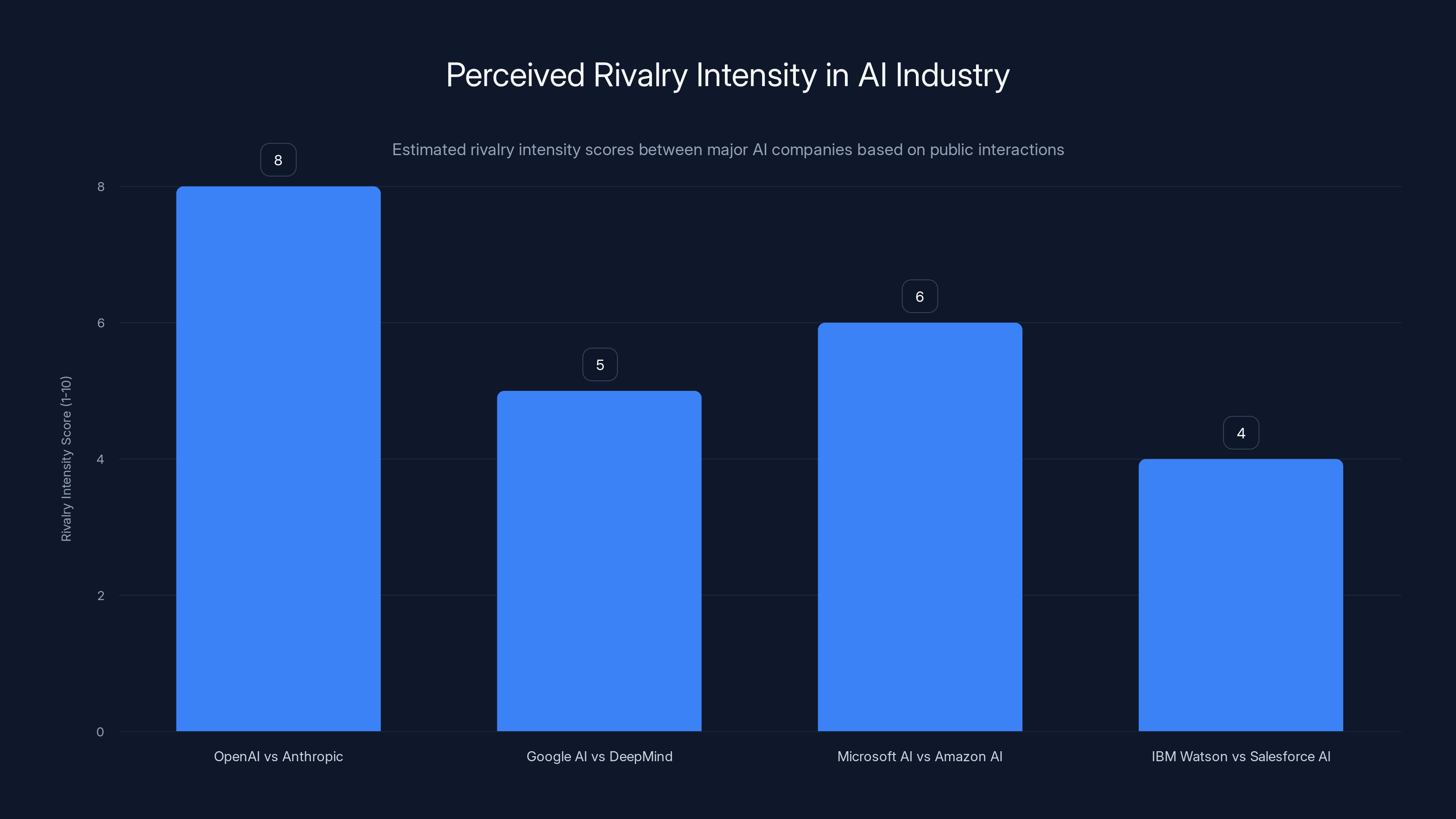 Perceived Rivalry Intensity in AI Industry
