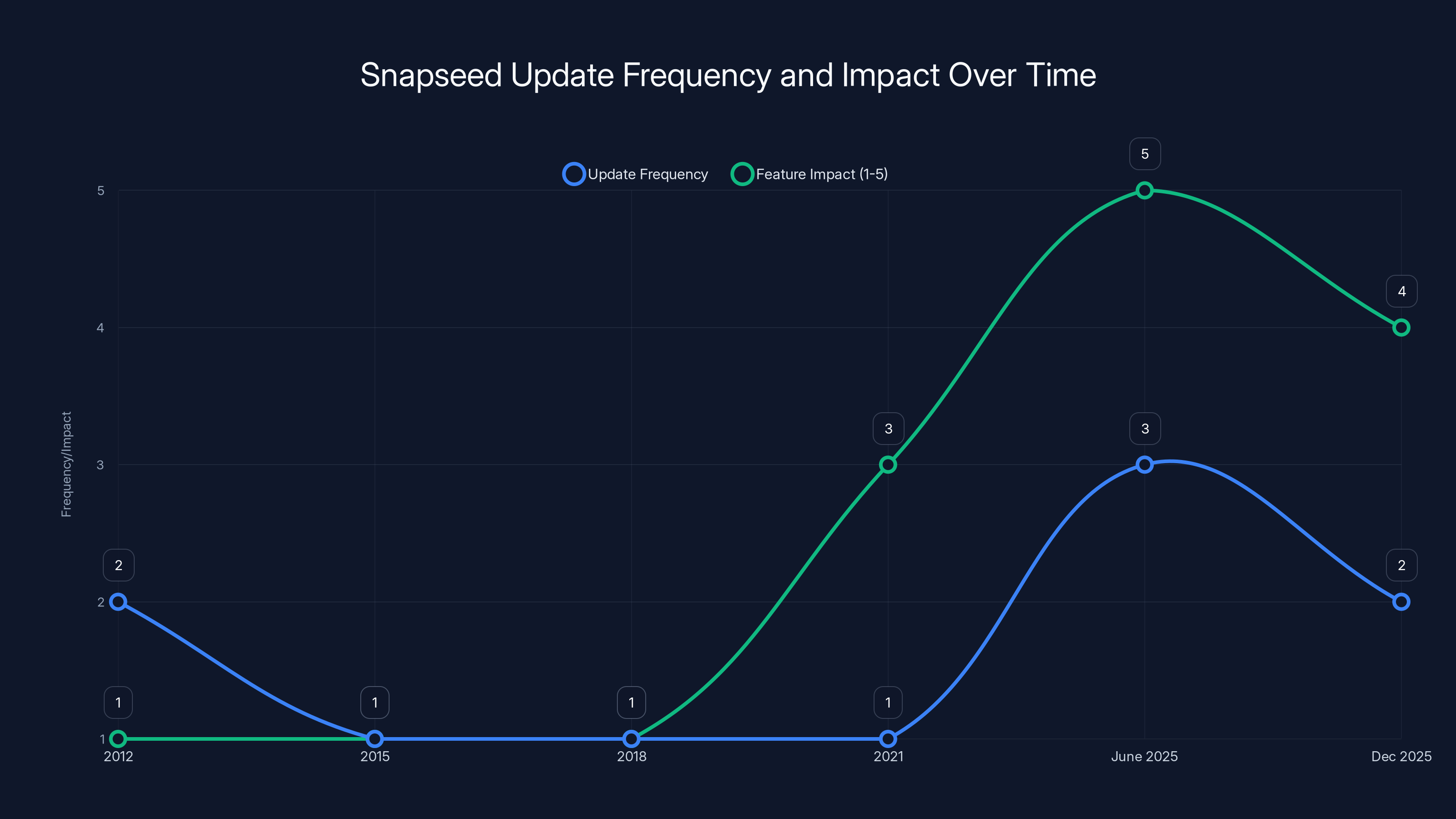 Snapseed Update Frequency and Impact Over Time