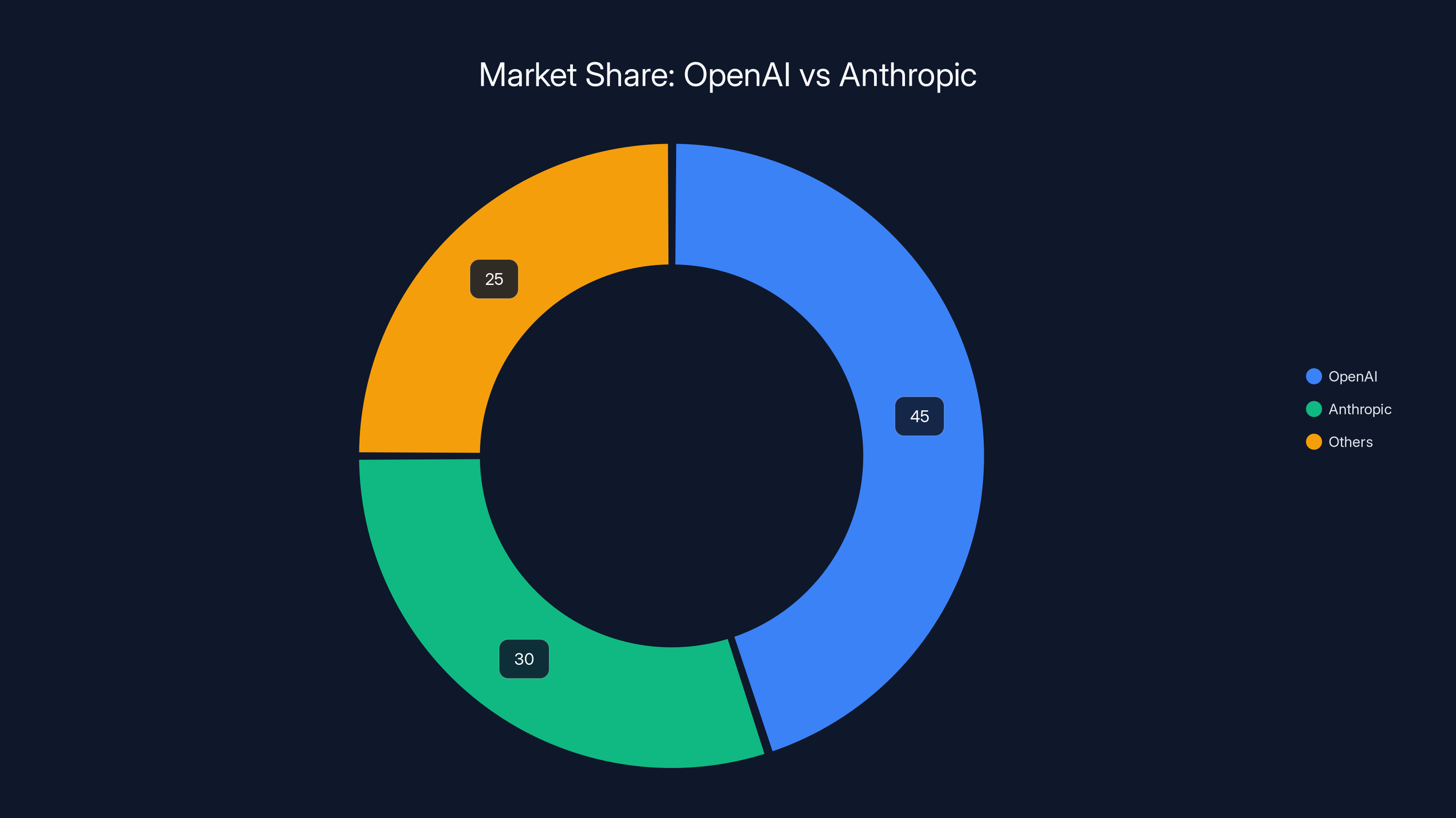 Market Share: OpenAI vs Anthropic