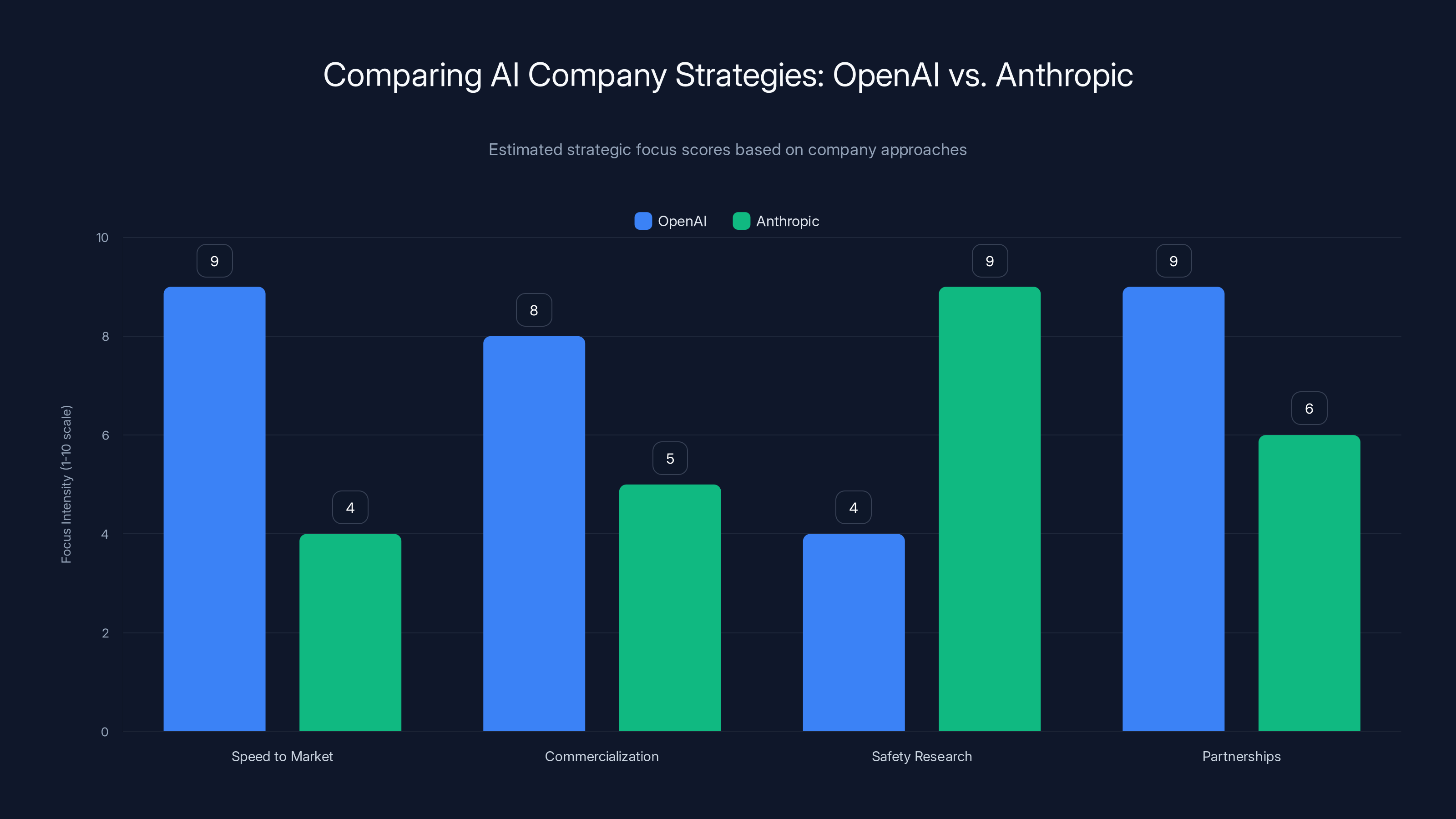 Comparing AI Company Strategies: OpenAI vs. Anthropic