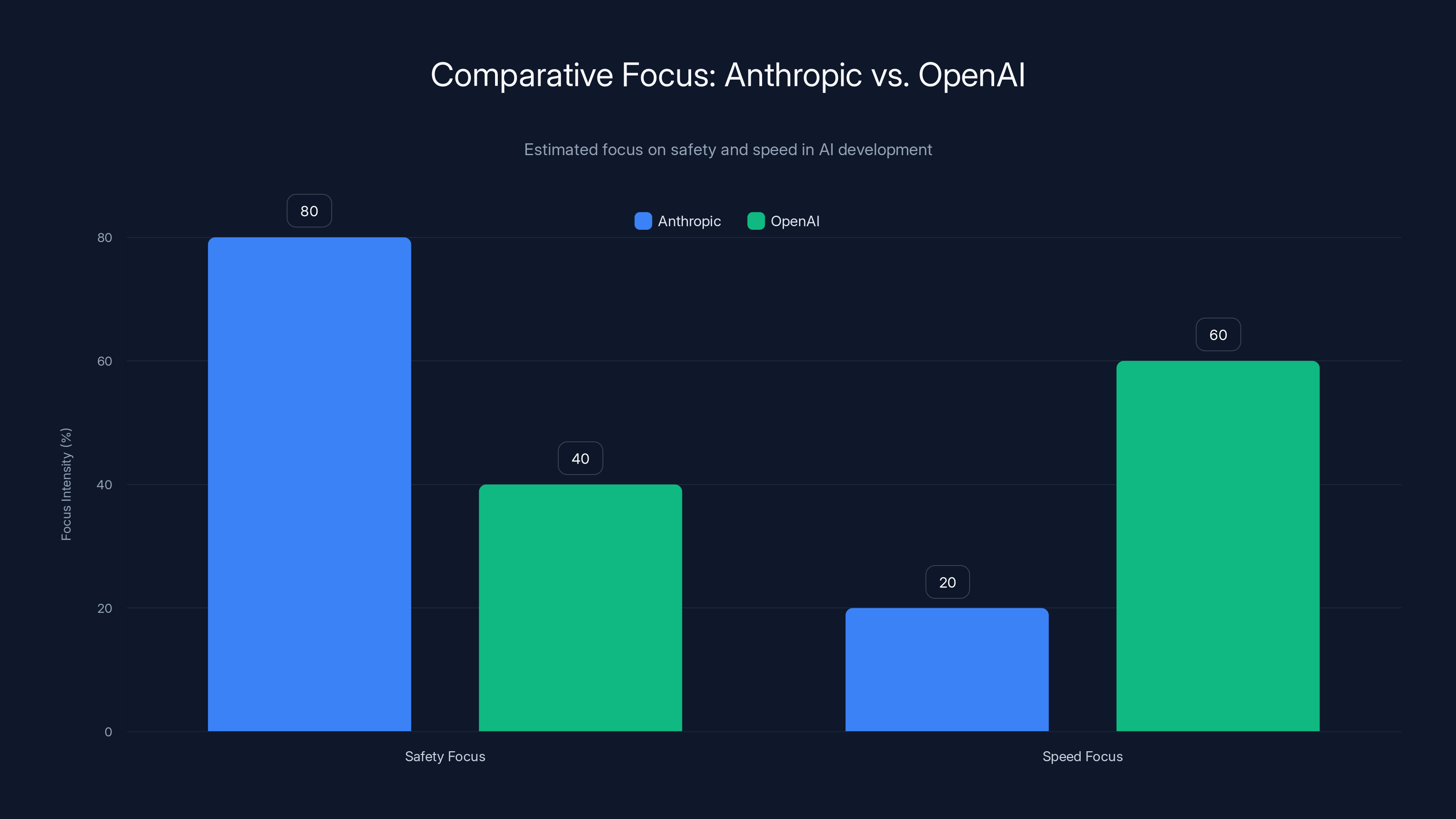 Comparative Focus: Anthropic vs. OpenAI