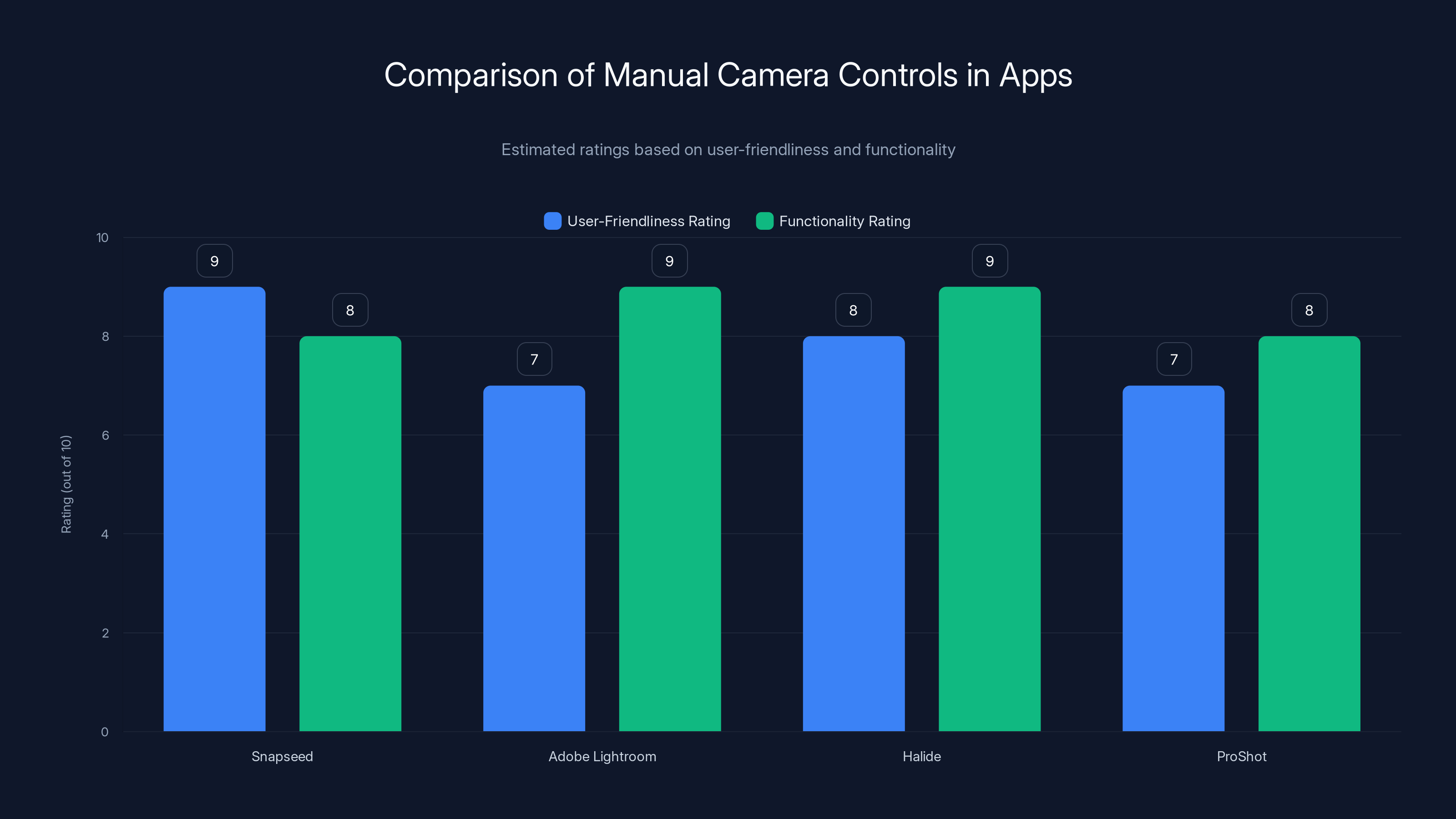 Comparison of Manual Camera Controls in Apps