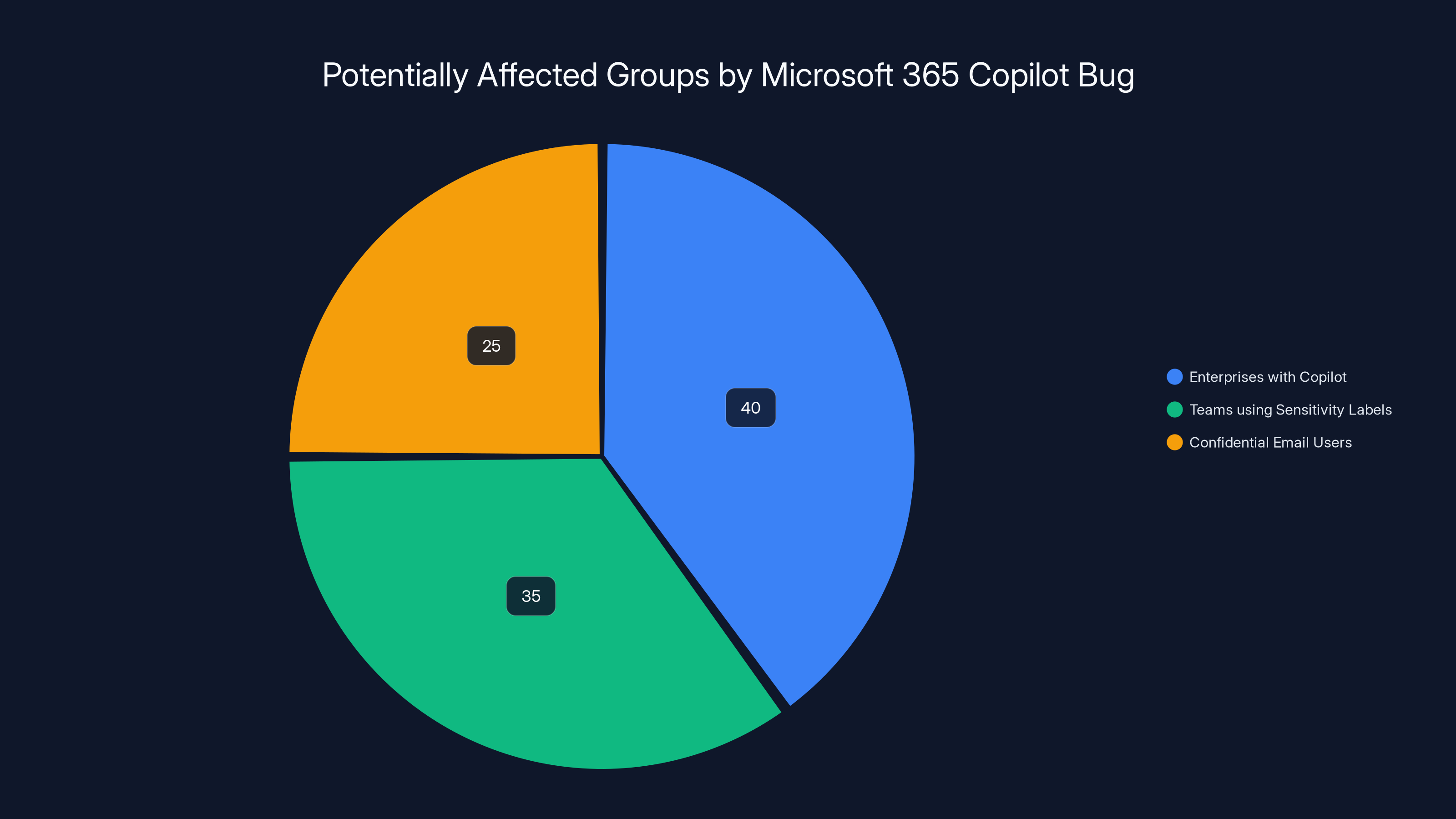 Potentially Affected Groups by Microsoft 365 Copilot Bug