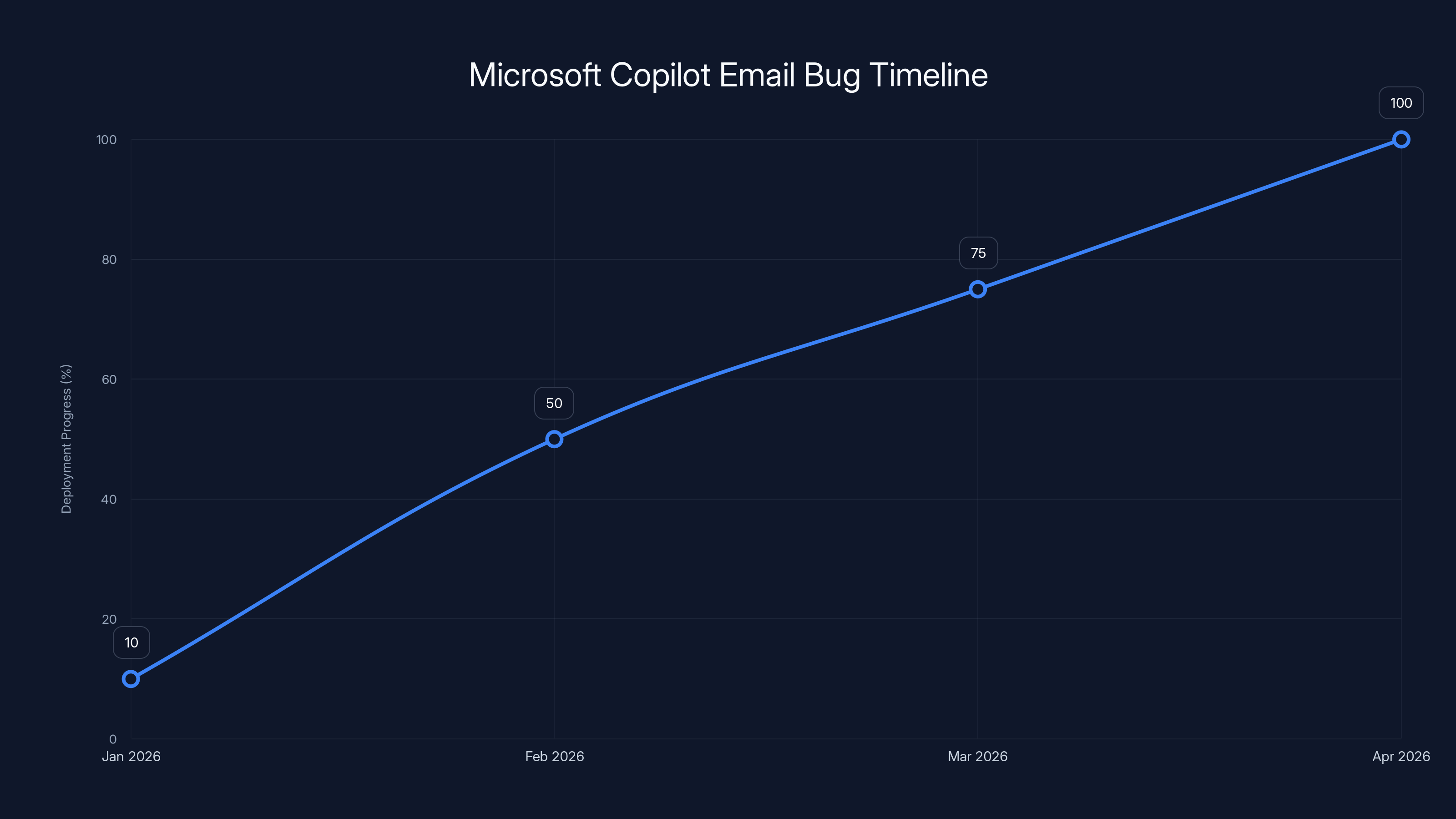 Microsoft Copilot Email Bug Timeline
