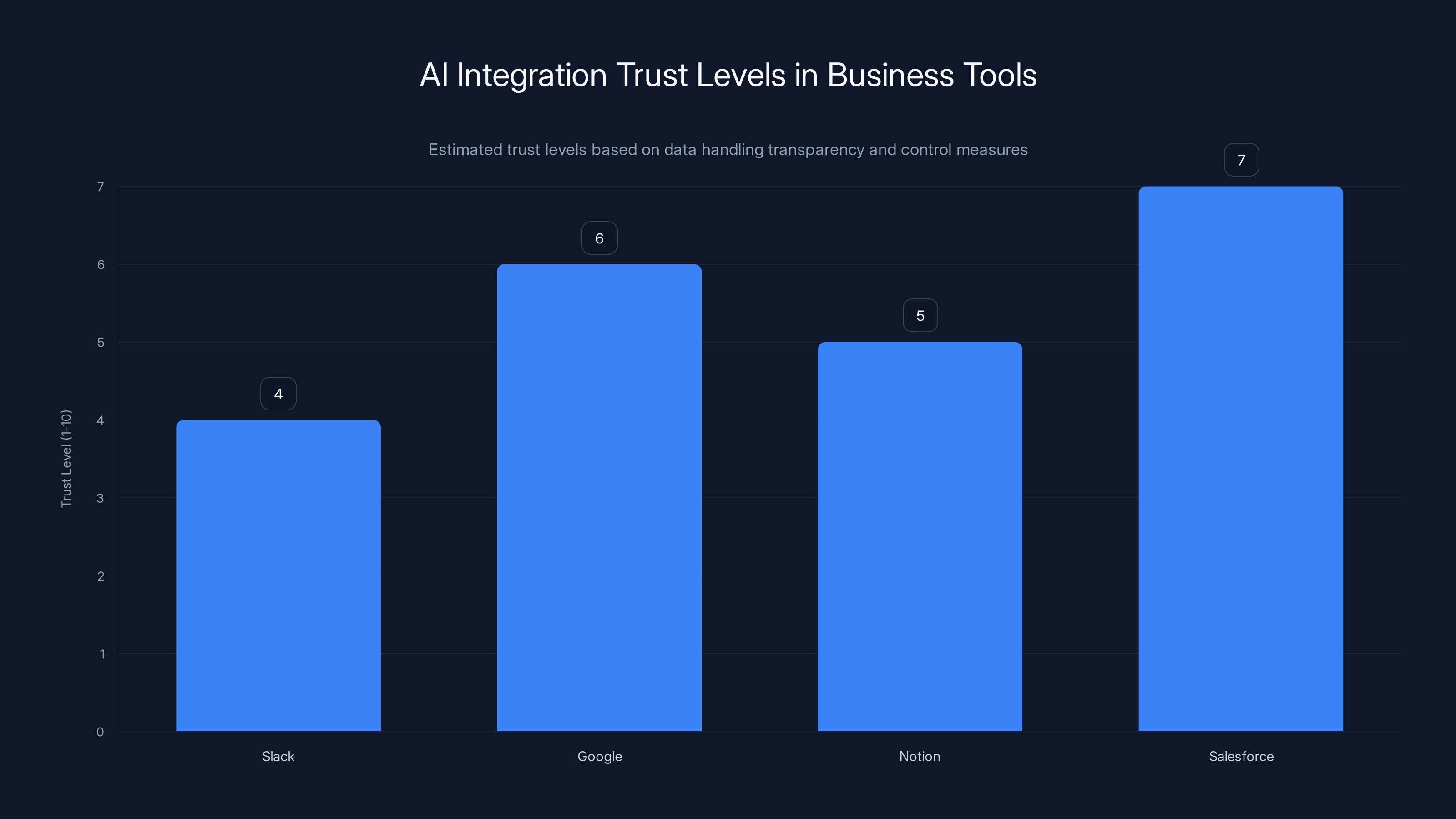 AI Integration Trust Levels in Business Tools