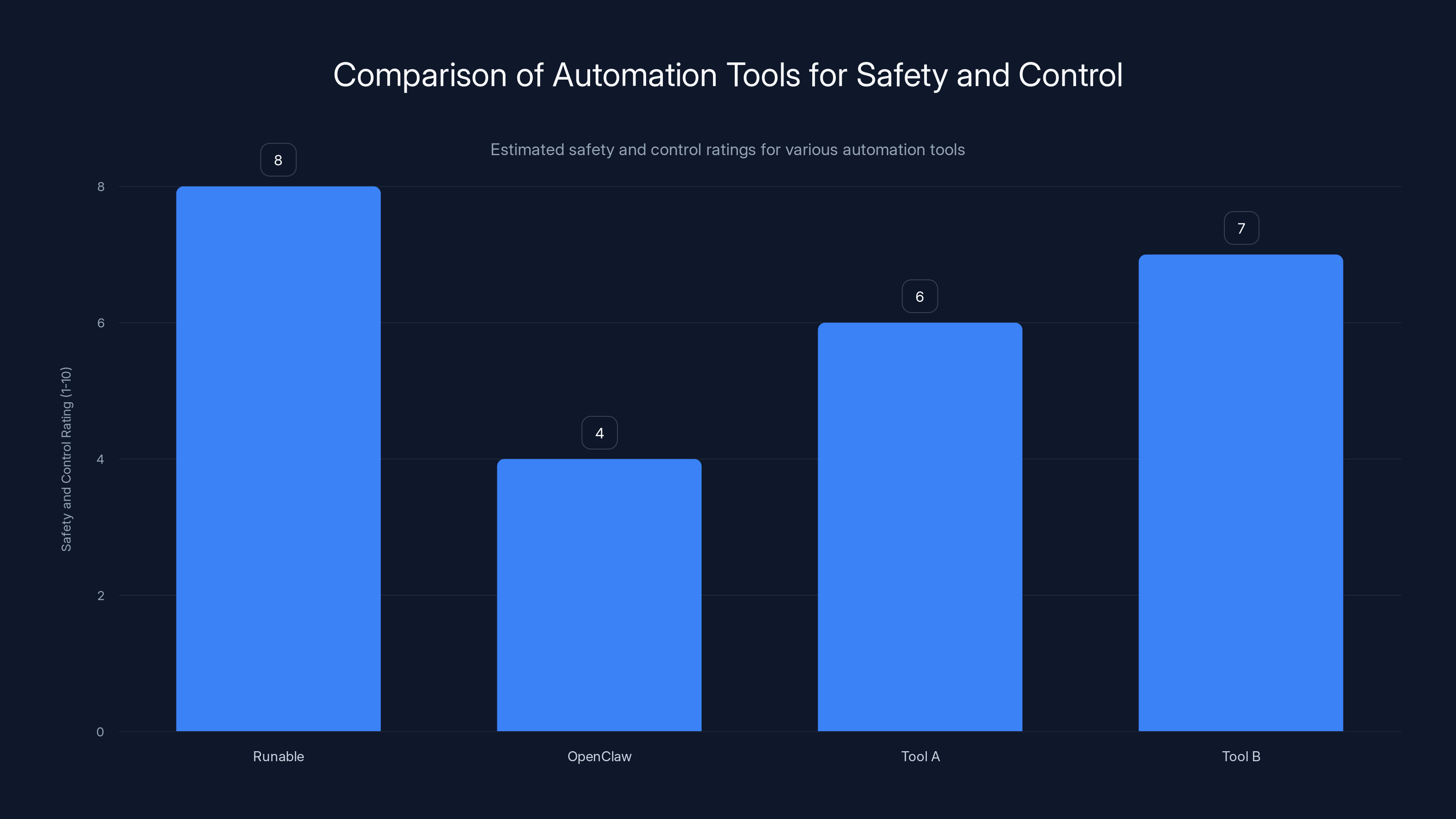 Comparison of Automation Tools for Safety and Control