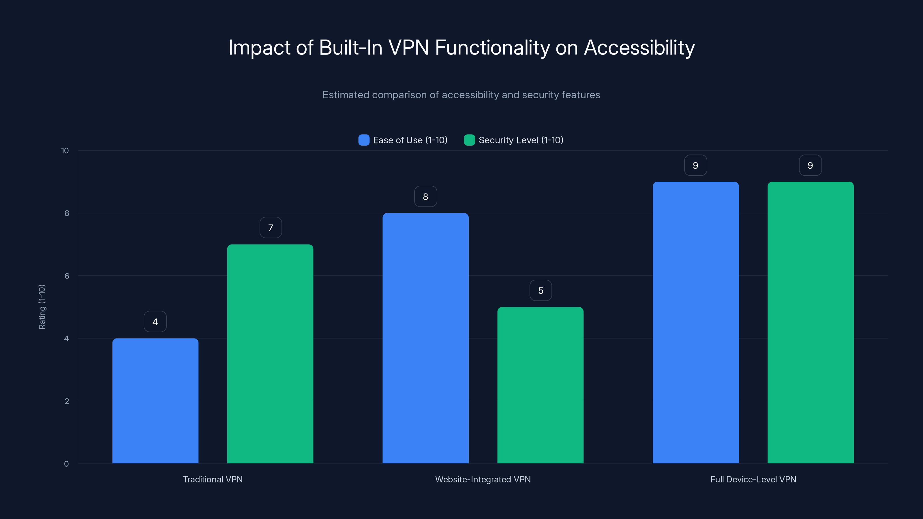 Impact of Built-In VPN Functionality on Accessibility