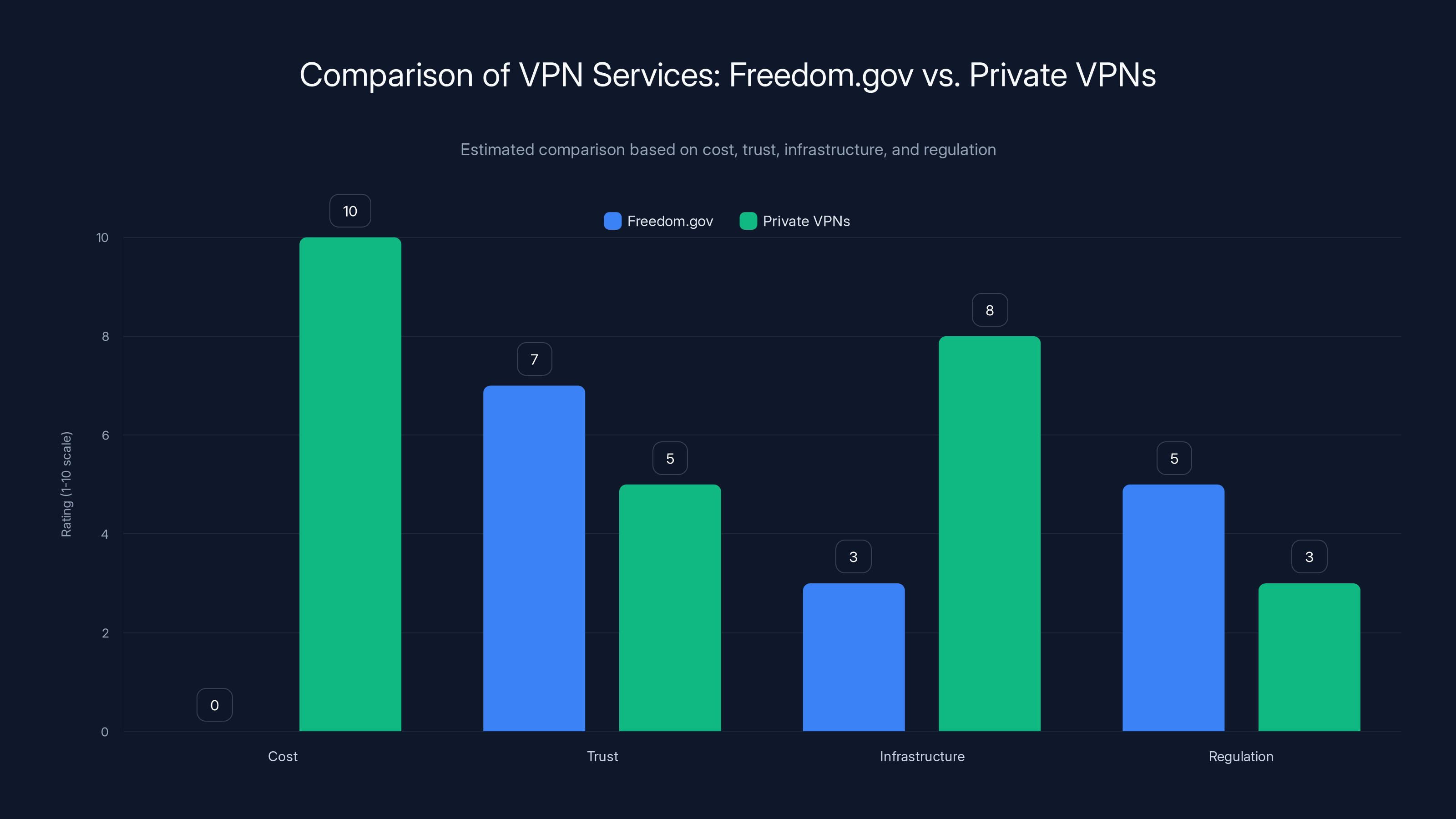 Comparison of VPN Services: Freedom.gov vs. Private VPNs