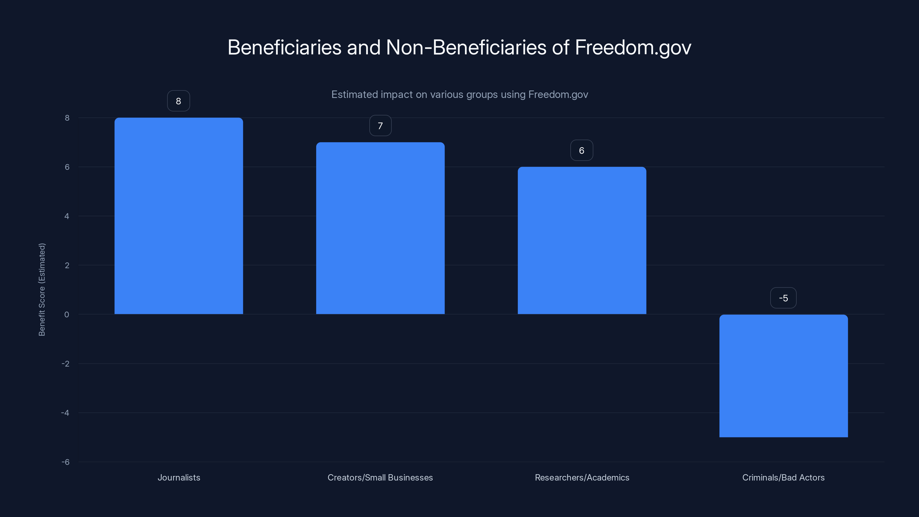 Beneficiaries and Non-Beneficiaries of Freedom.gov