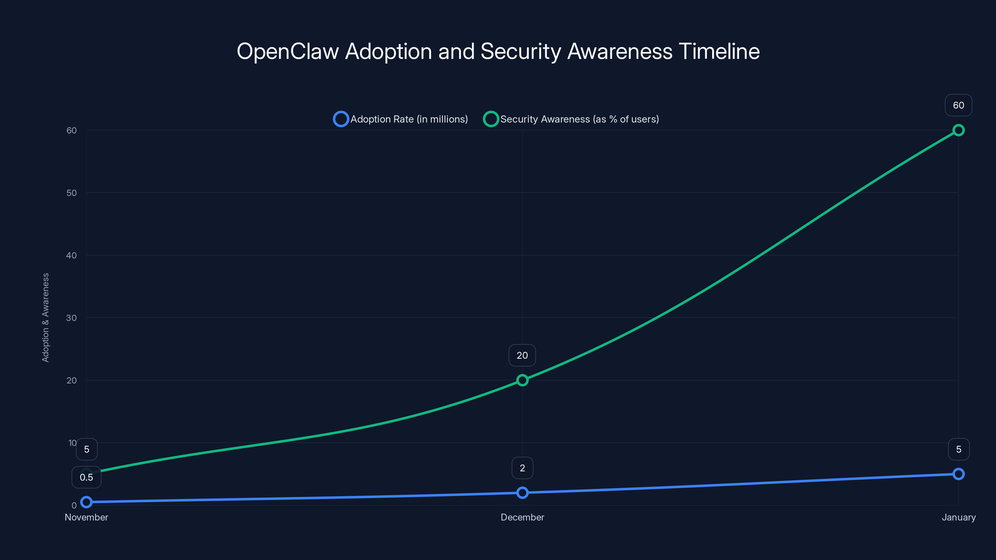 OpenClaw Adoption and Security Awareness Timeline