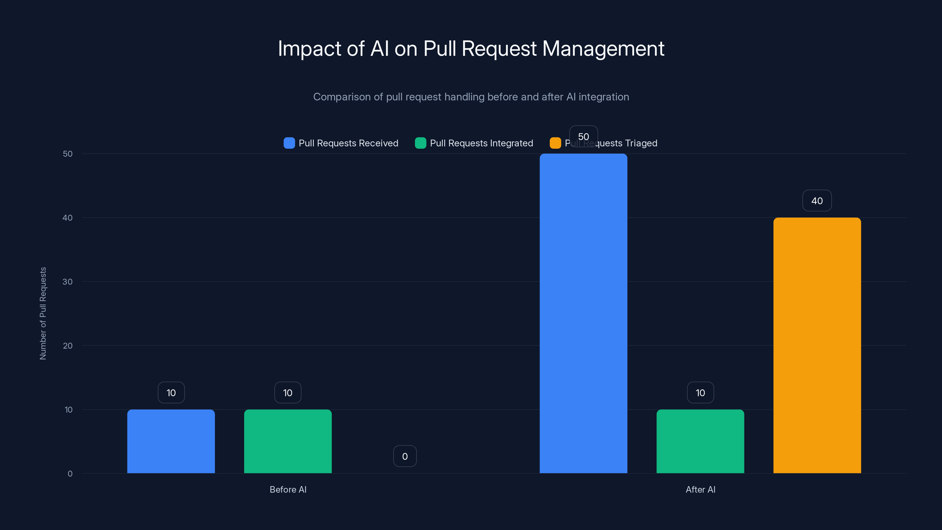 Impact of AI on Pull Request Management