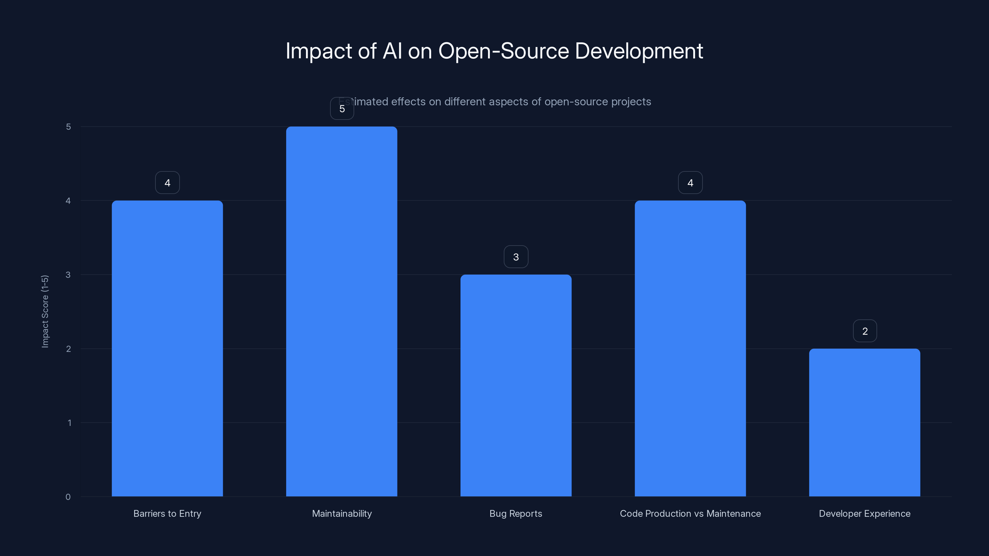 Impact of AI on Open-Source Development
