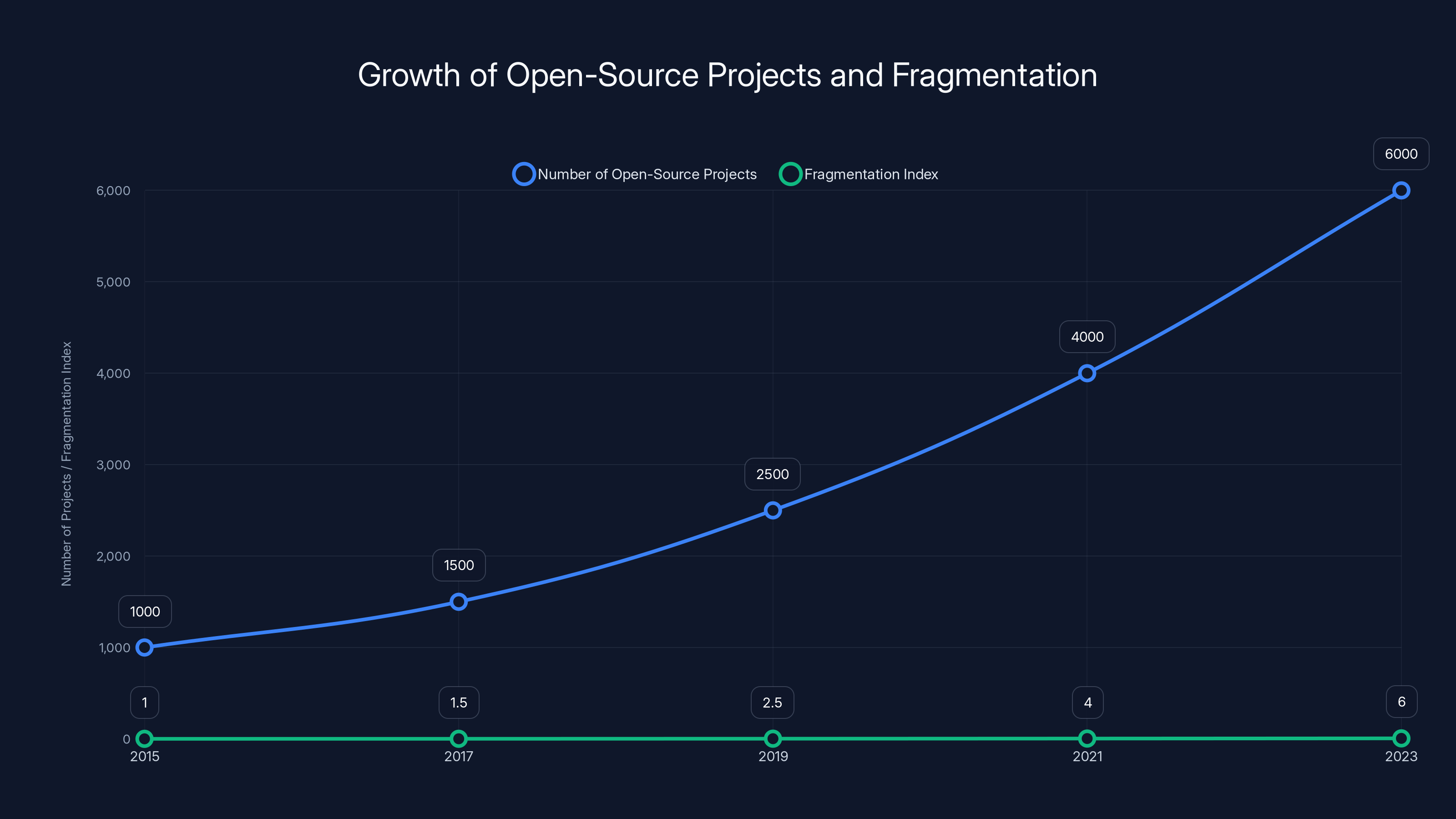 Growth of Open-Source Projects and Fragmentation