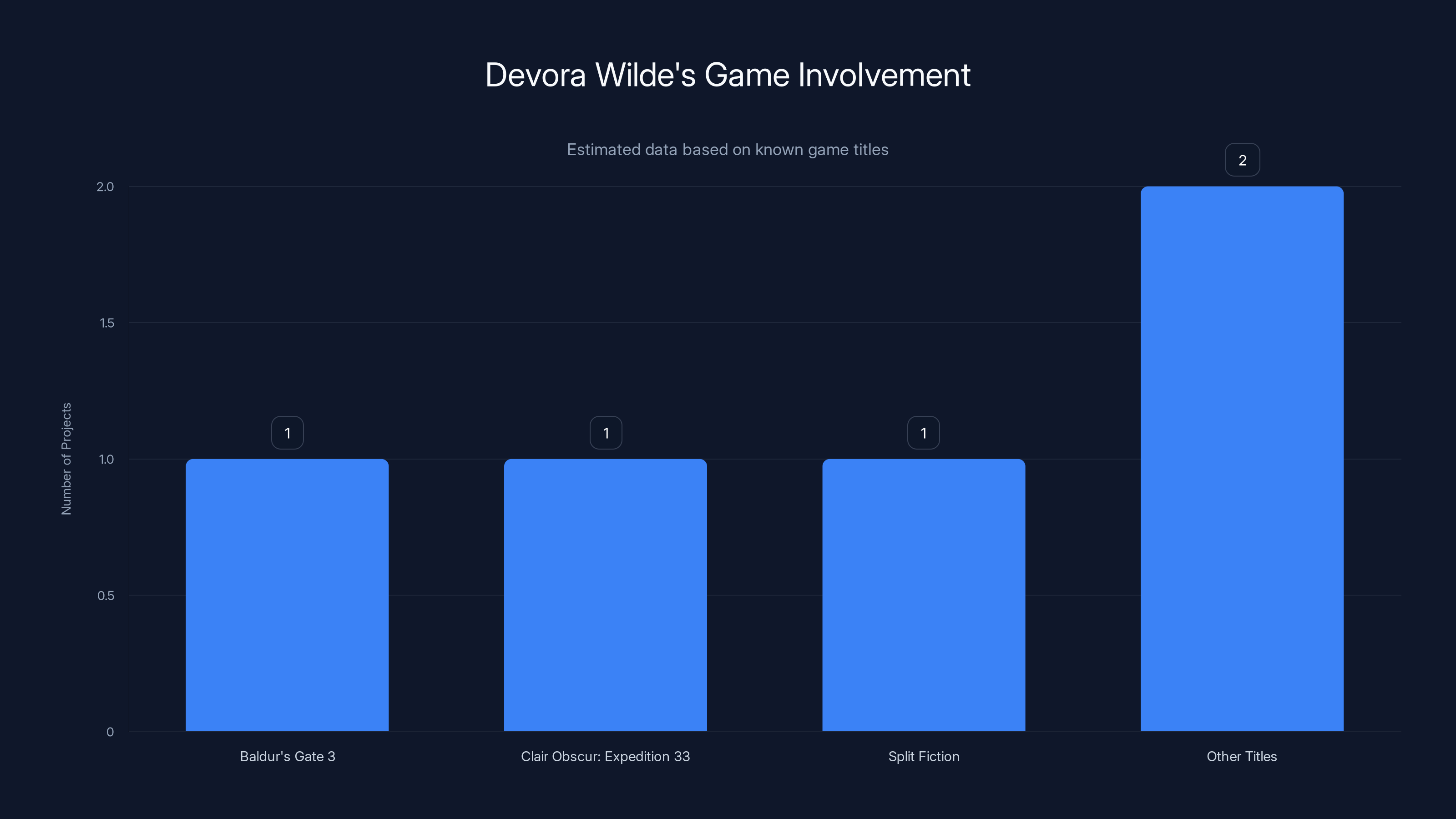 Devora Wilde's Game Involvement