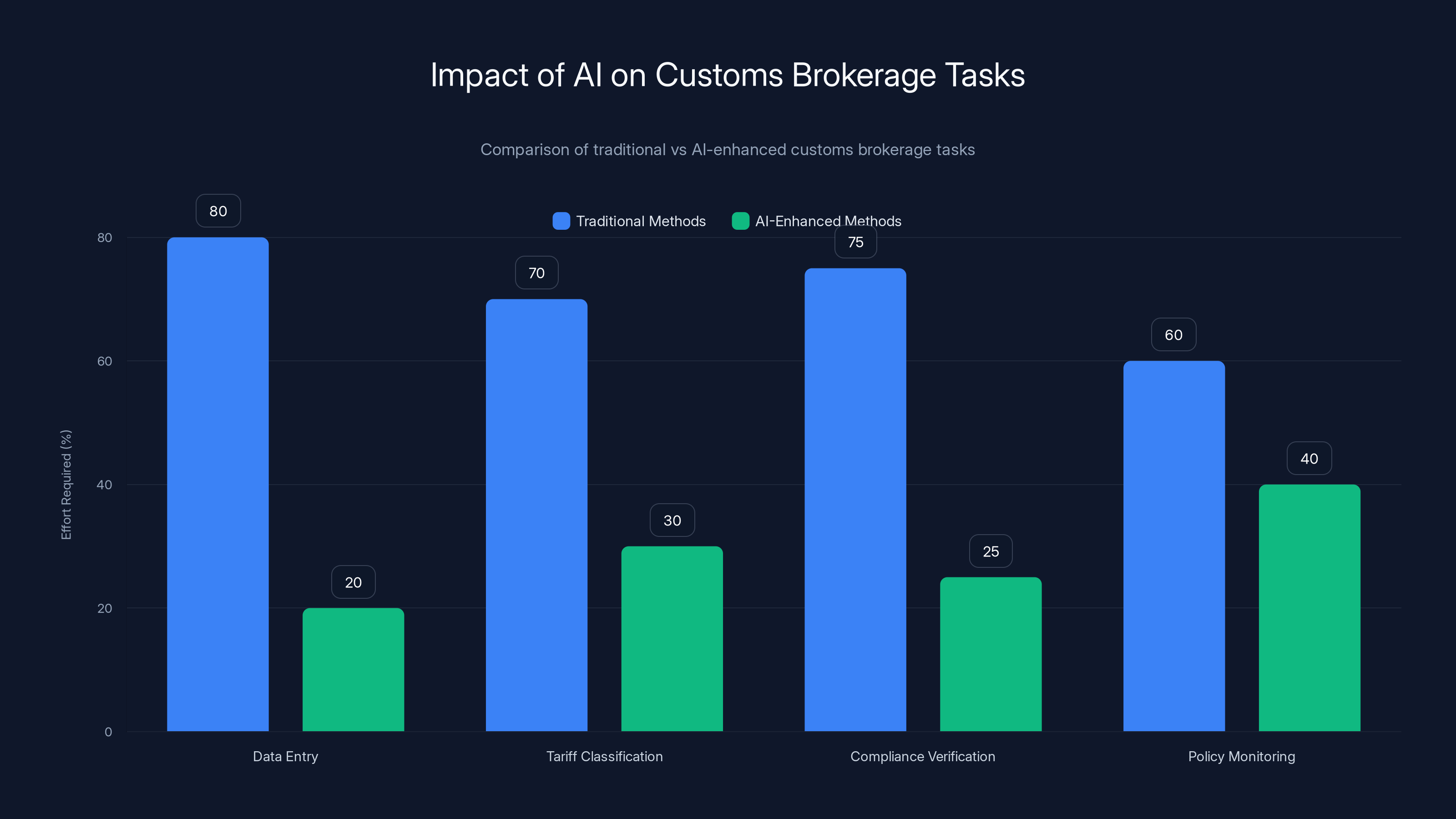 Impact of AI on Customs Brokerage Tasks