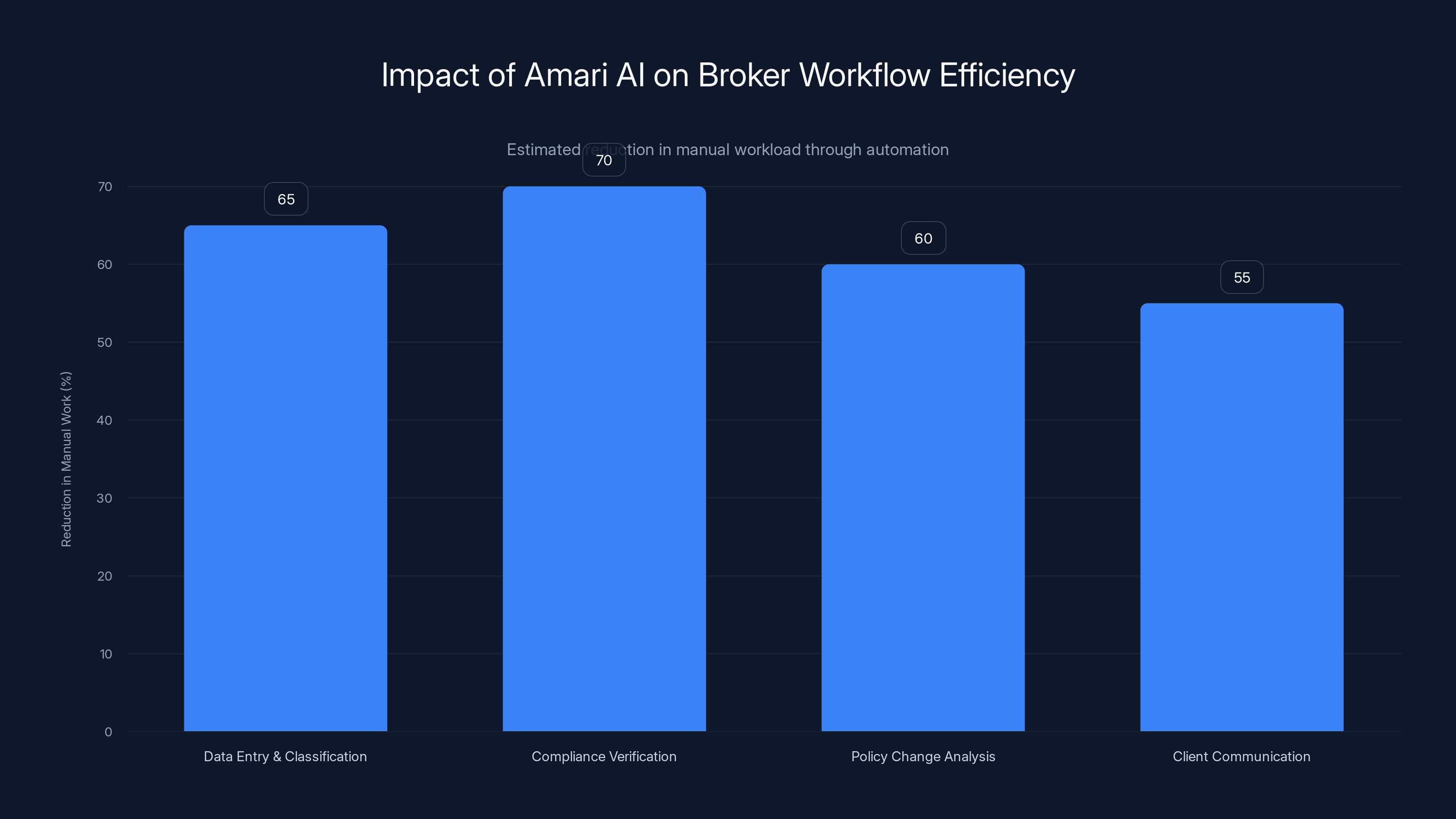 Impact of Amari AI on Broker Workflow Efficiency