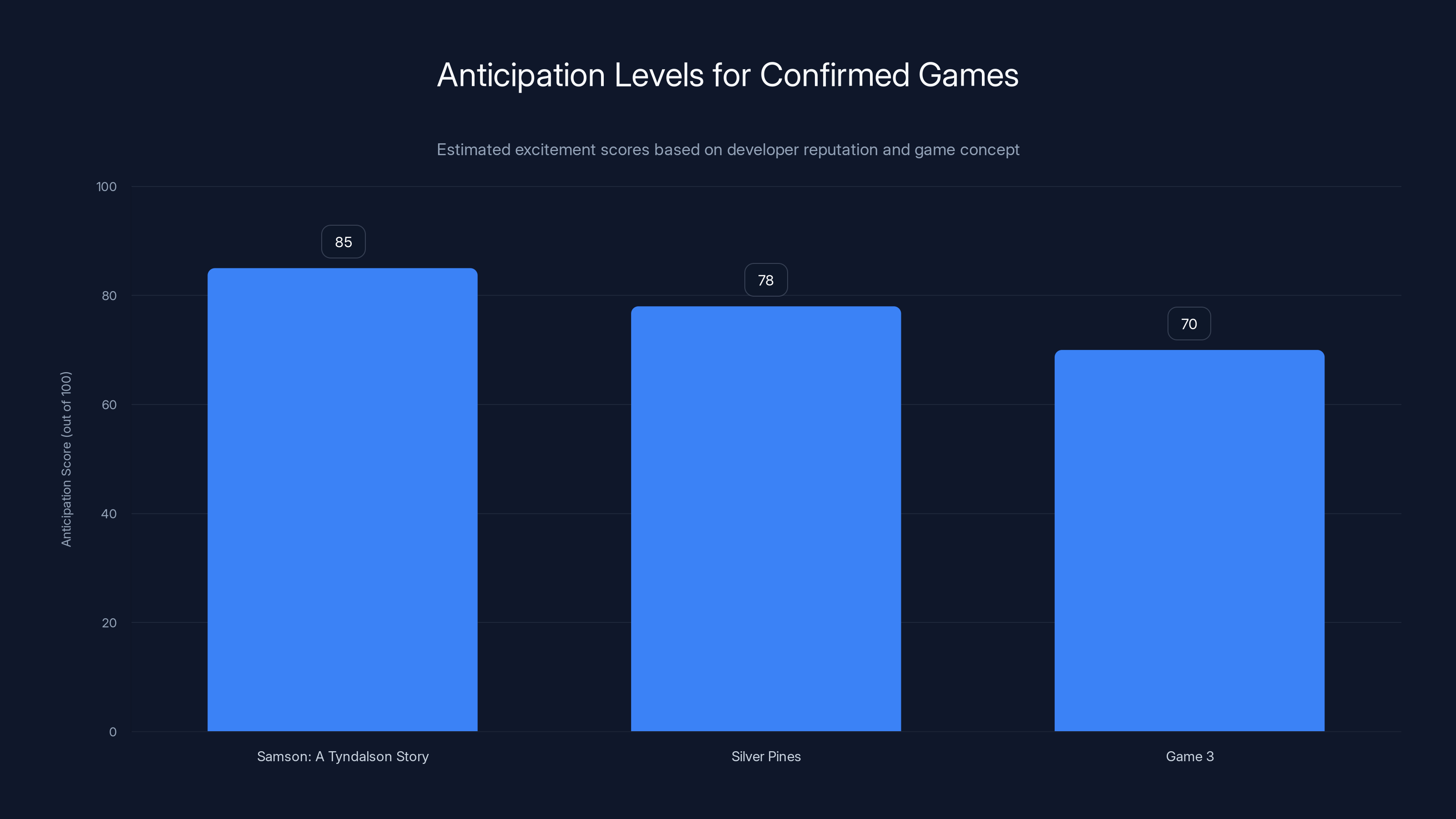 Anticipation Levels for Confirmed Games