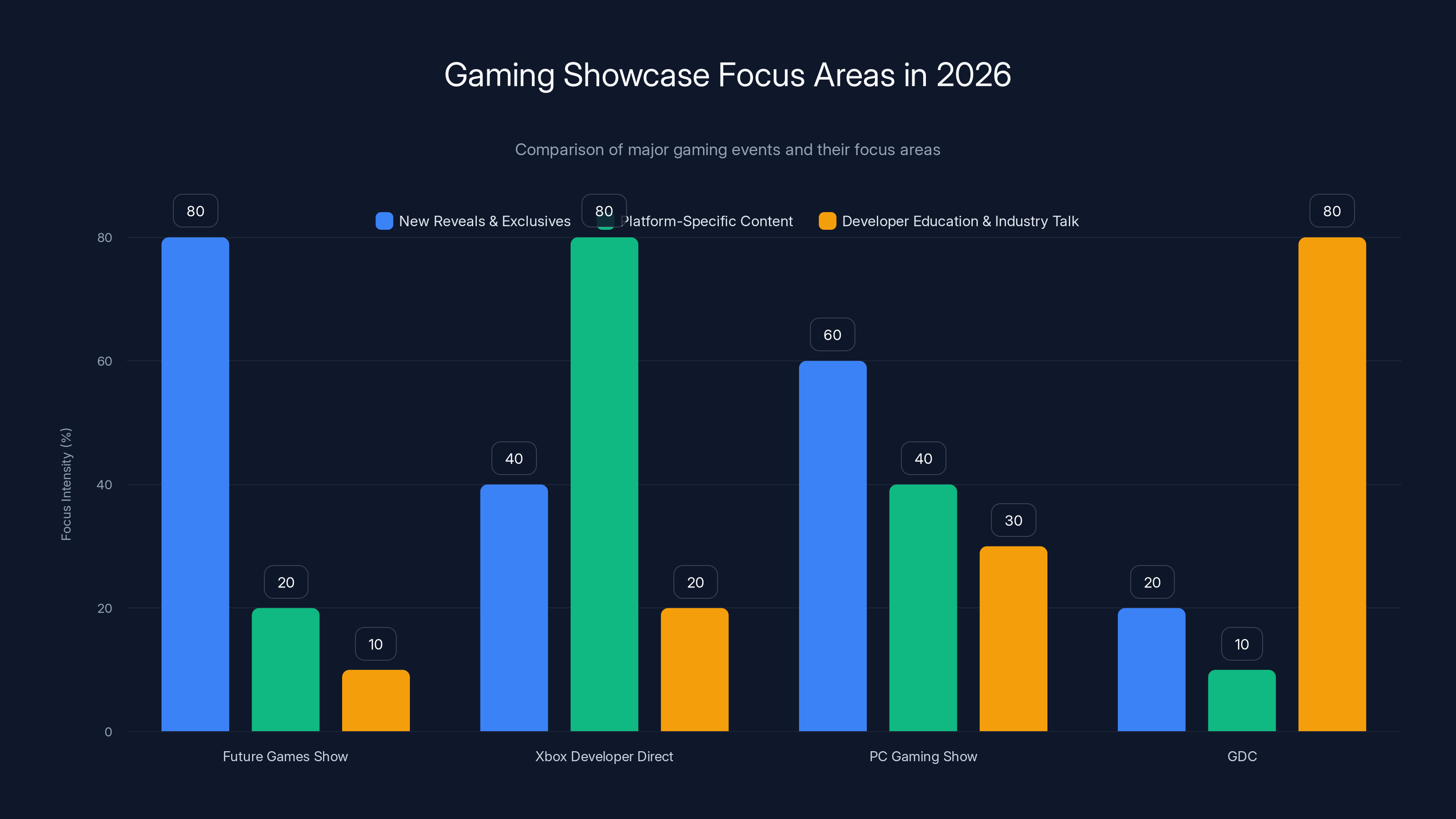 Gaming Showcase Focus Areas in 2026