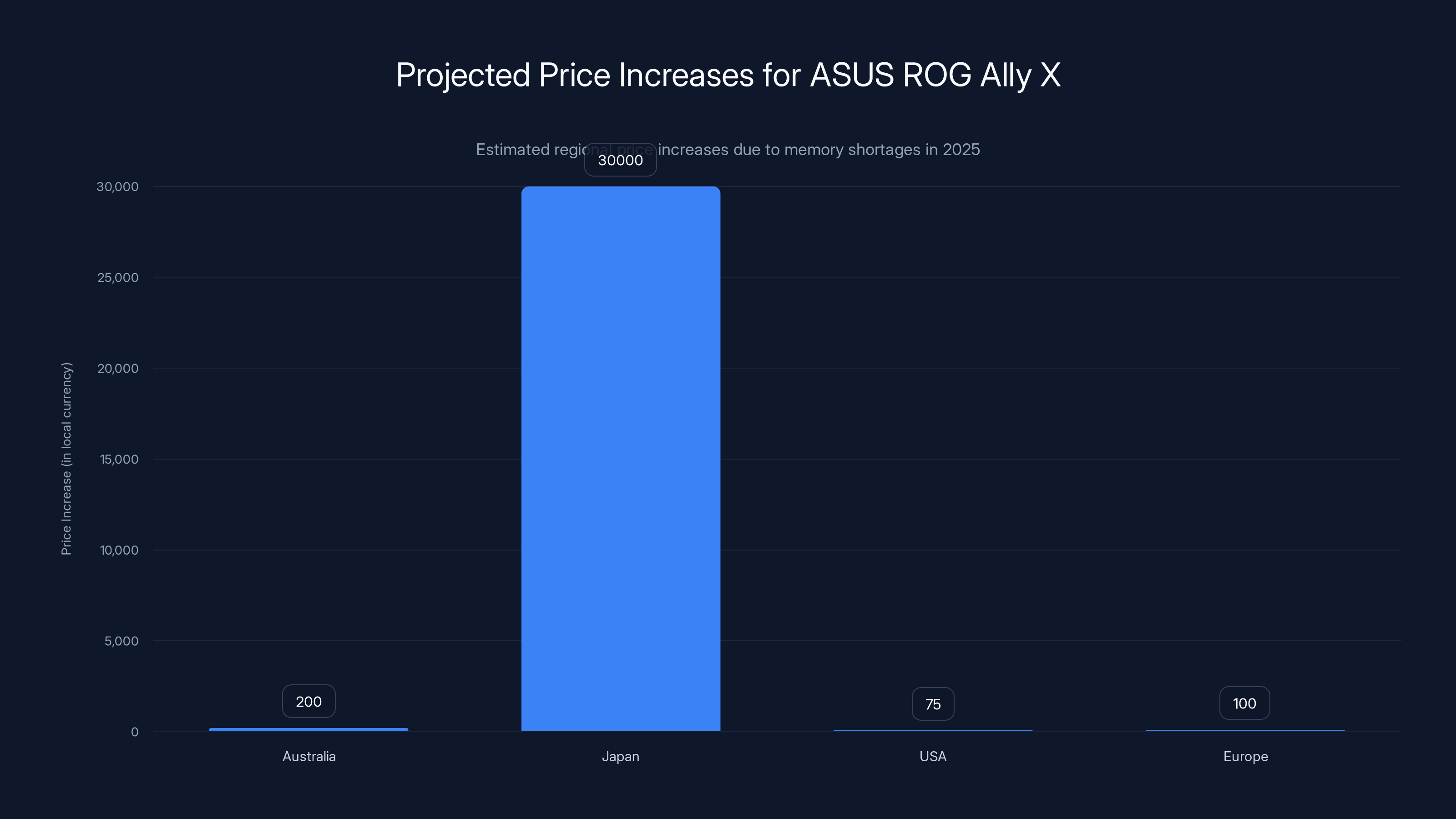 Projected Price Increases for ASUS ROG Ally X