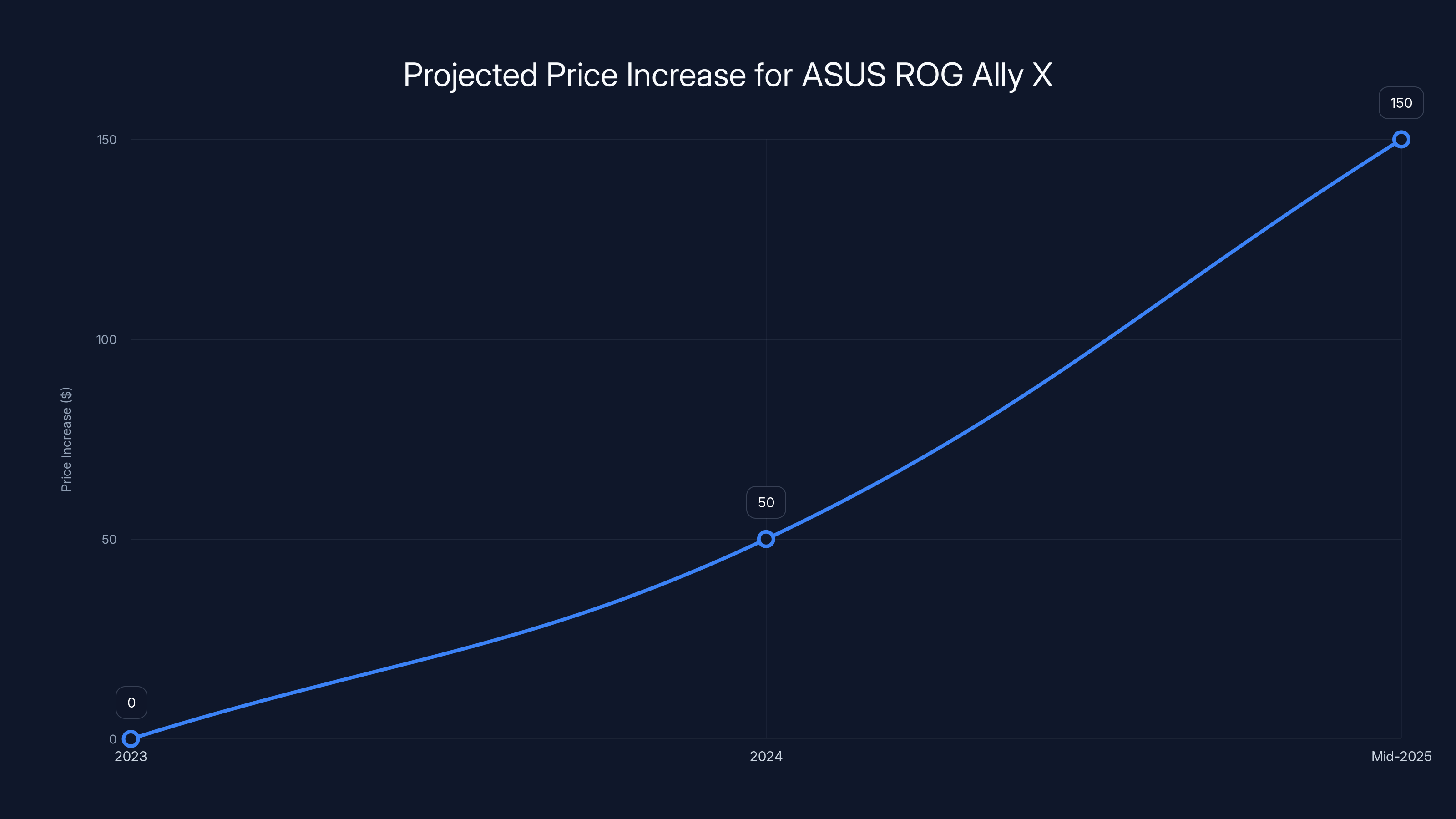 Projected Price Increase for ASUS ROG Ally X