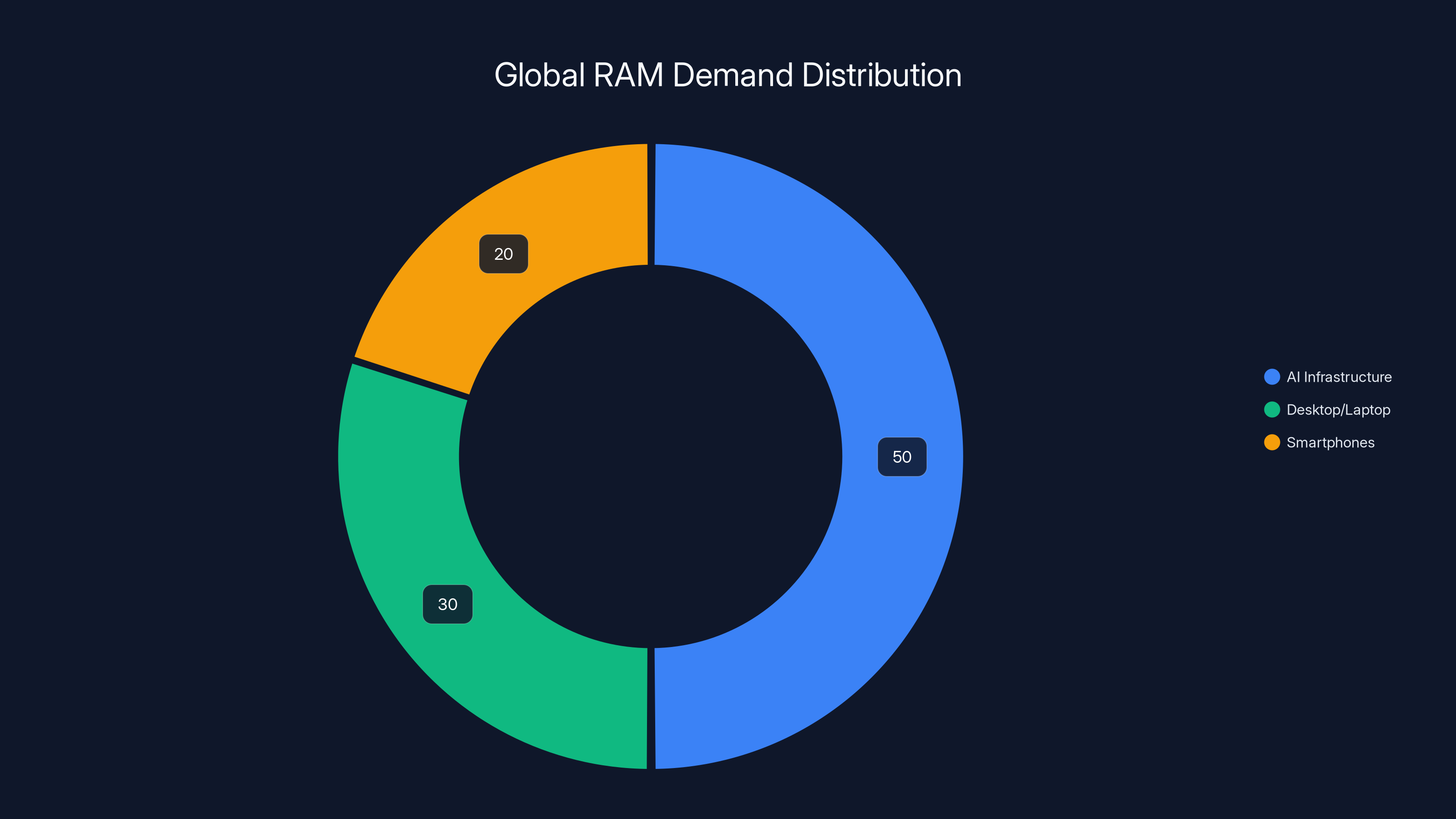 Global RAM Demand Distribution