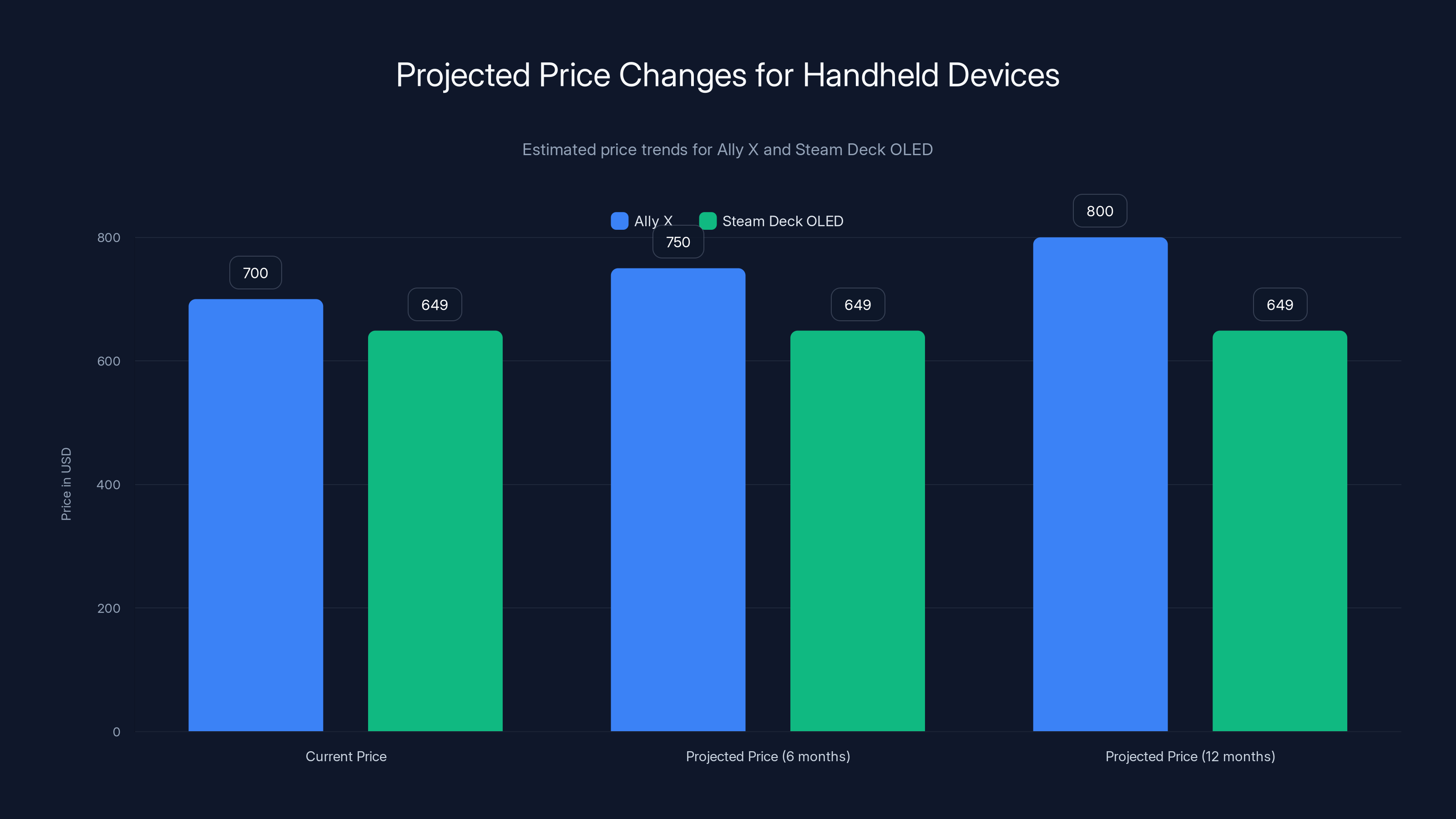 Projected Price Changes for Handheld Devices