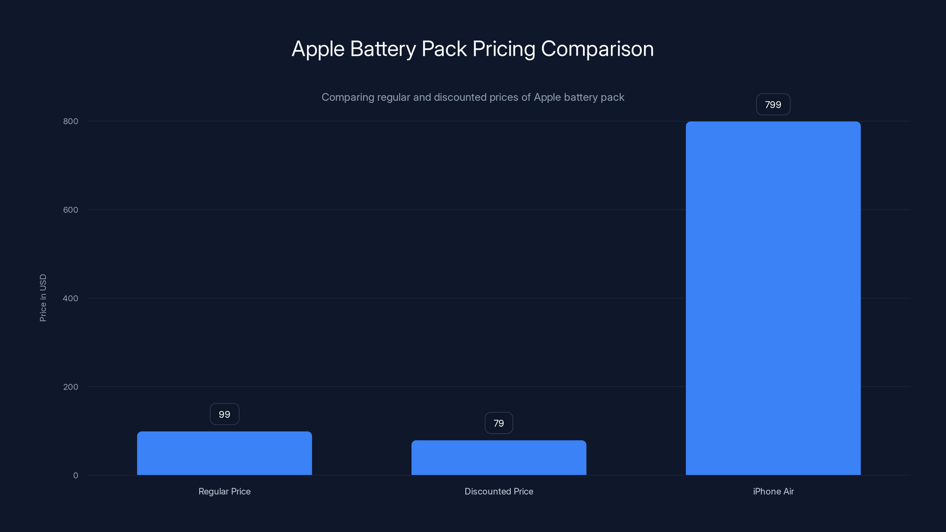 Apple Battery Pack Pricing Comparison