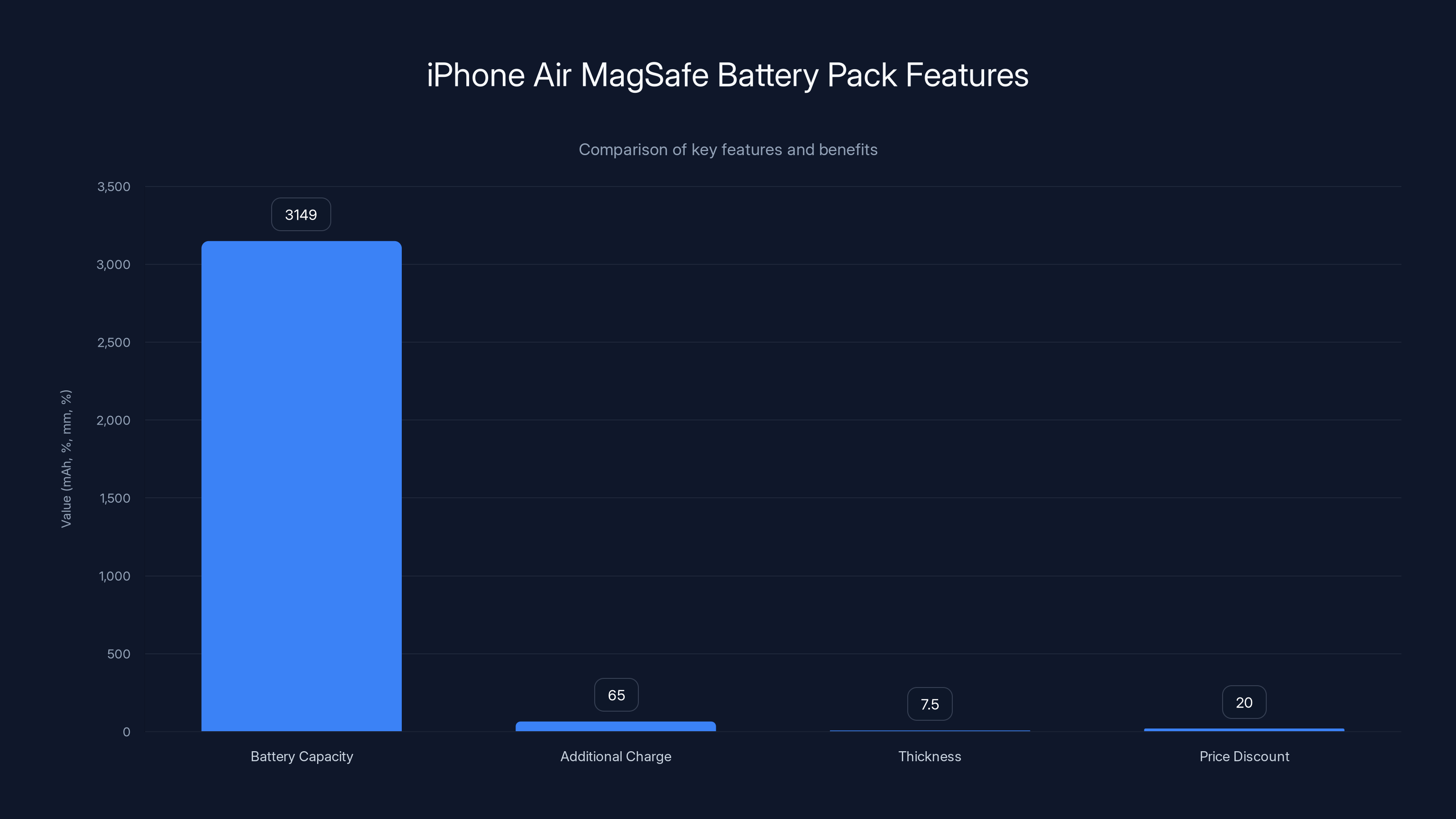 iPhone Air MagSafe Battery Pack Features